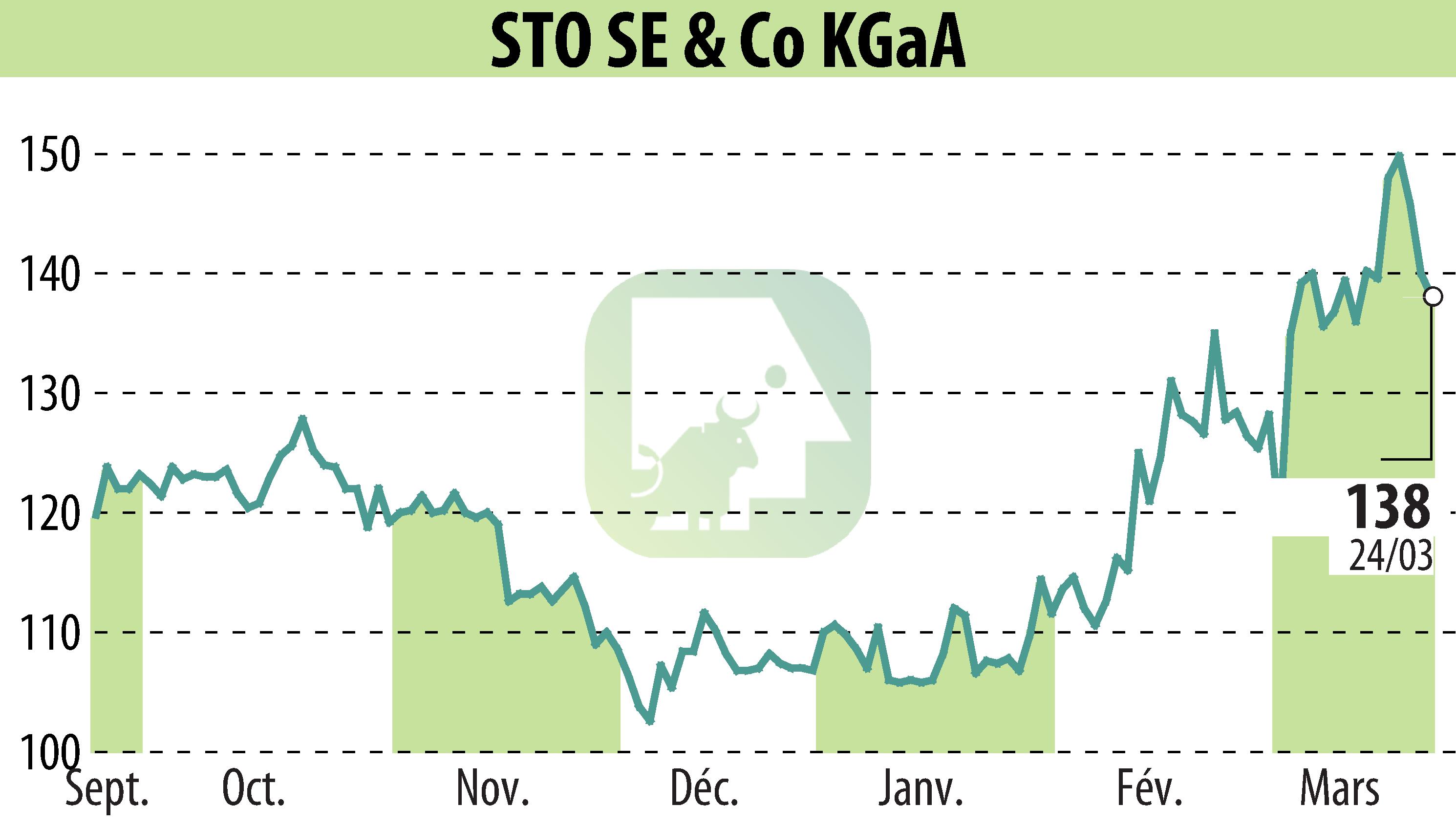 Stock price chart of Sto AG (EBR:STO3) showing fluctuations.
