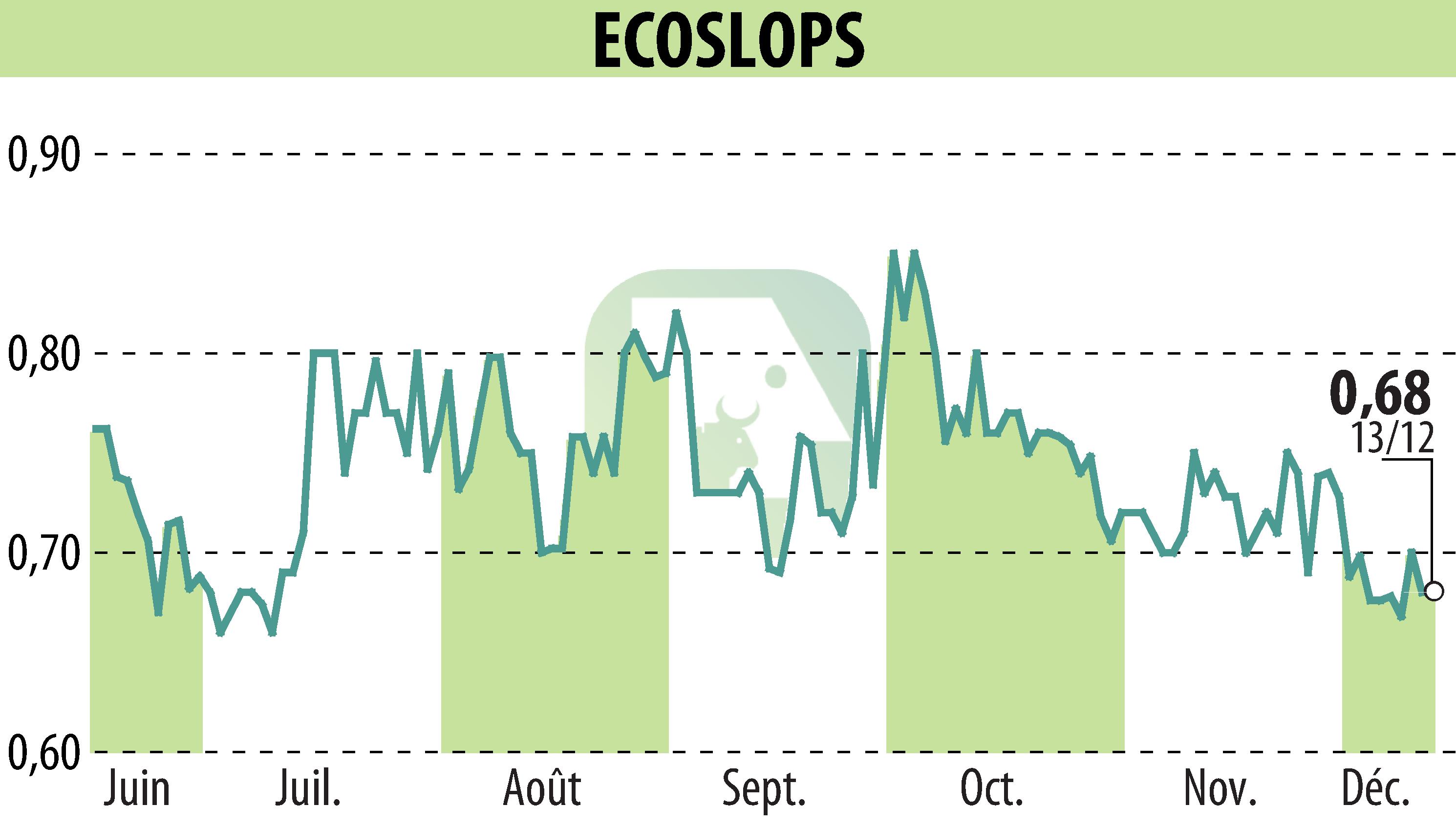 Stock price chart of BANIMMO A (D) (EPA:ALESA) showing fluctuations.