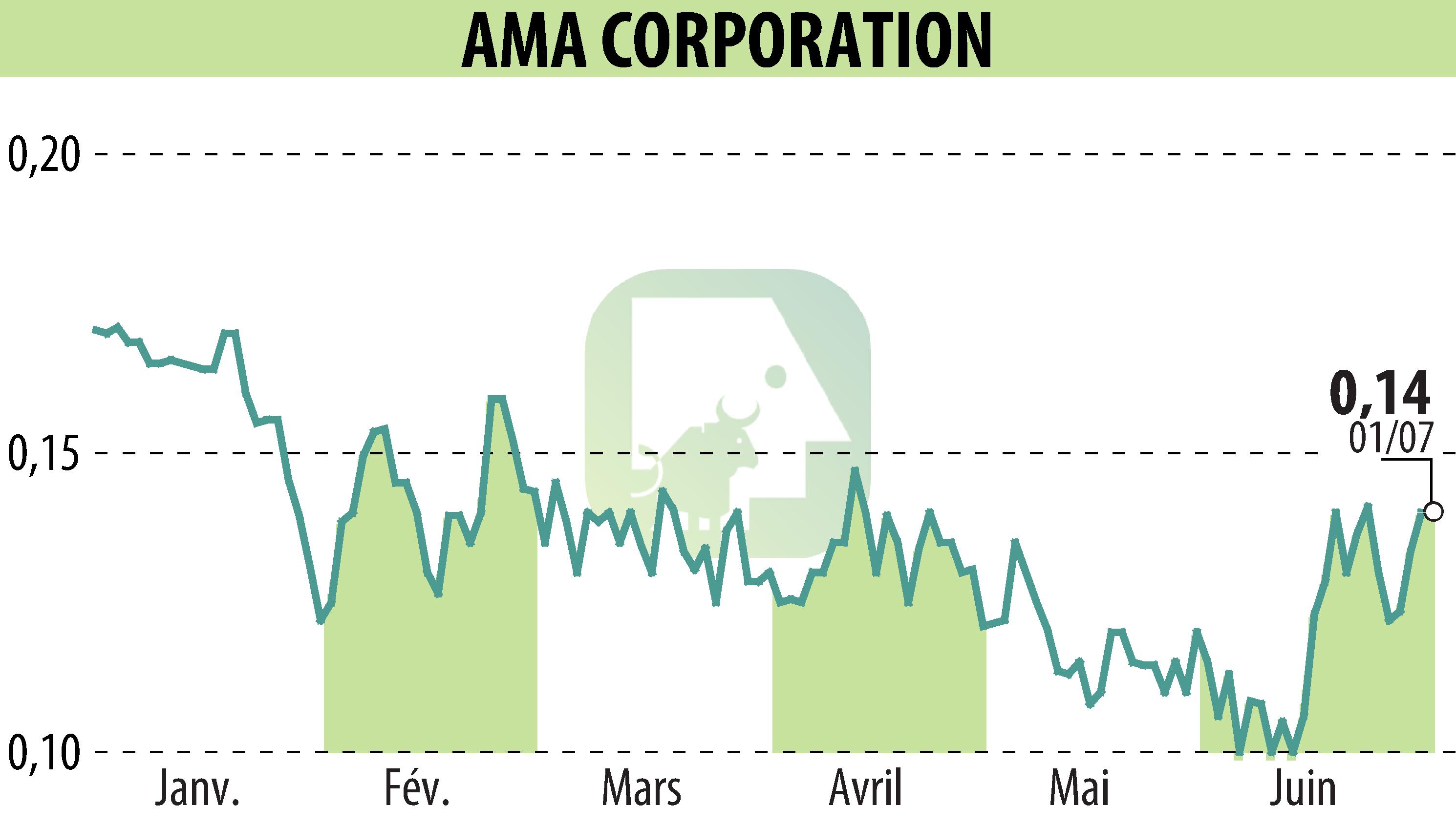 Stock price chart of AMA Corporation (EPA:ALAMA) showing fluctuations.