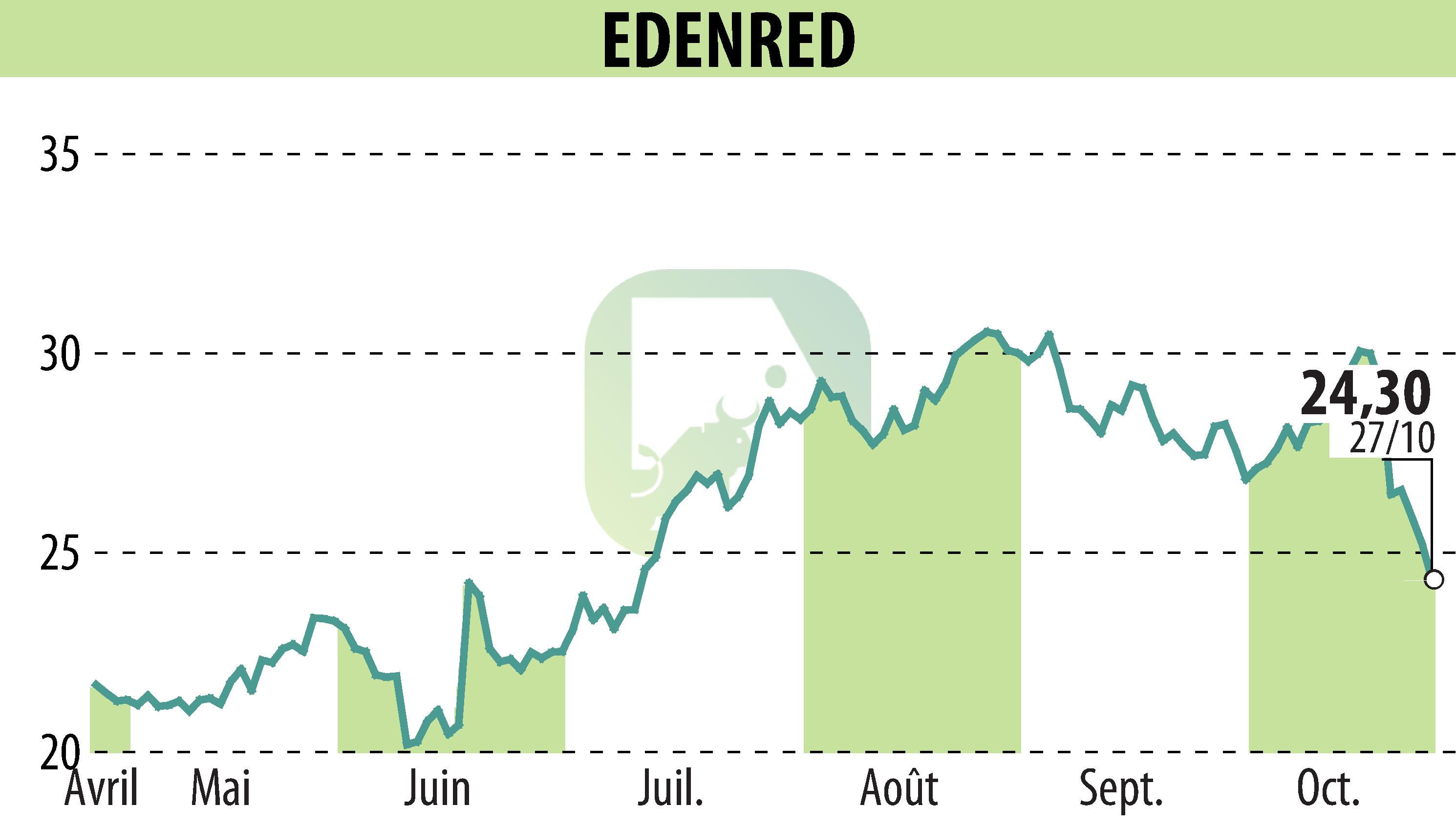 Stock price chart of EDENRED (EPA:EDEN) showing fluctuations.