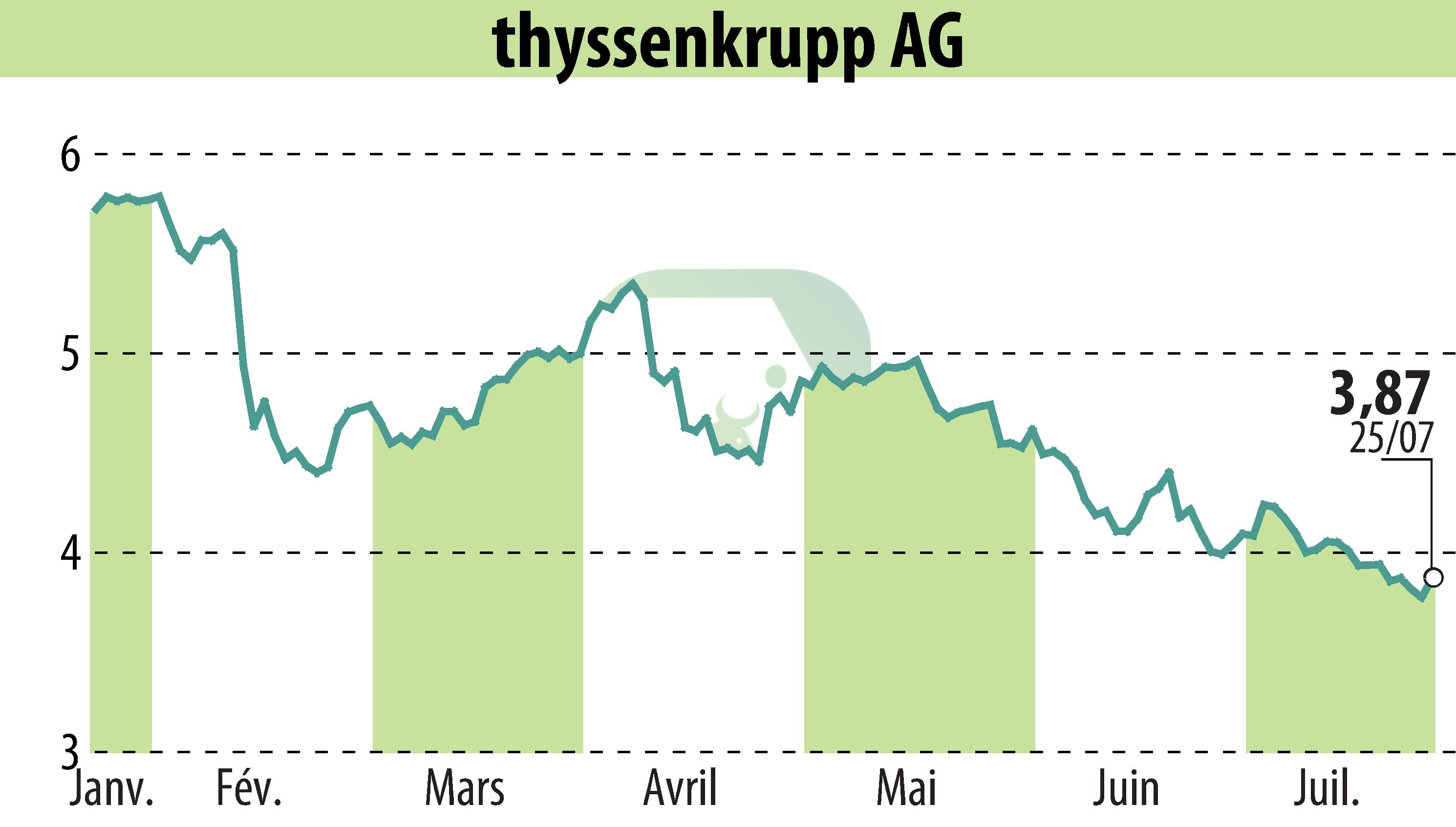 Stock price chart of ThyssenKrupp AG (EBR:TKA) showing fluctuations.