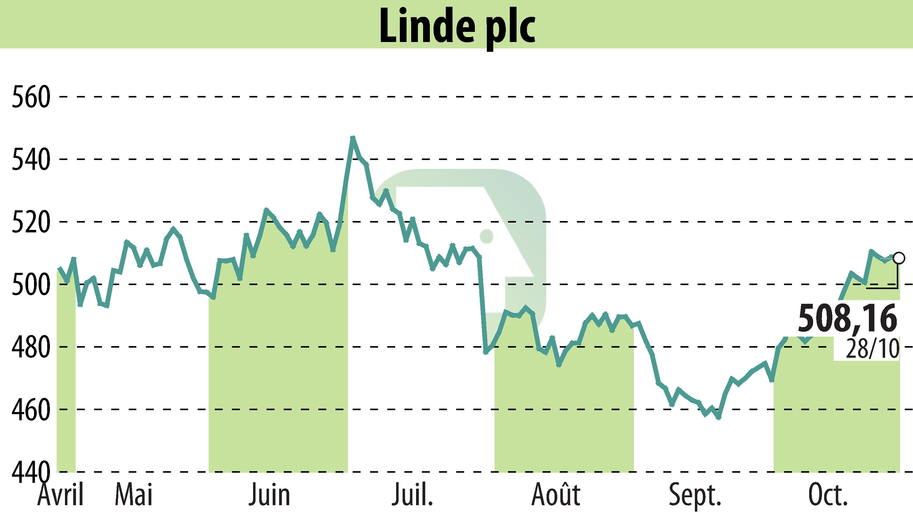 Graphique de l'évolution du cours de l'action Linde Plc (EBR:LIN).