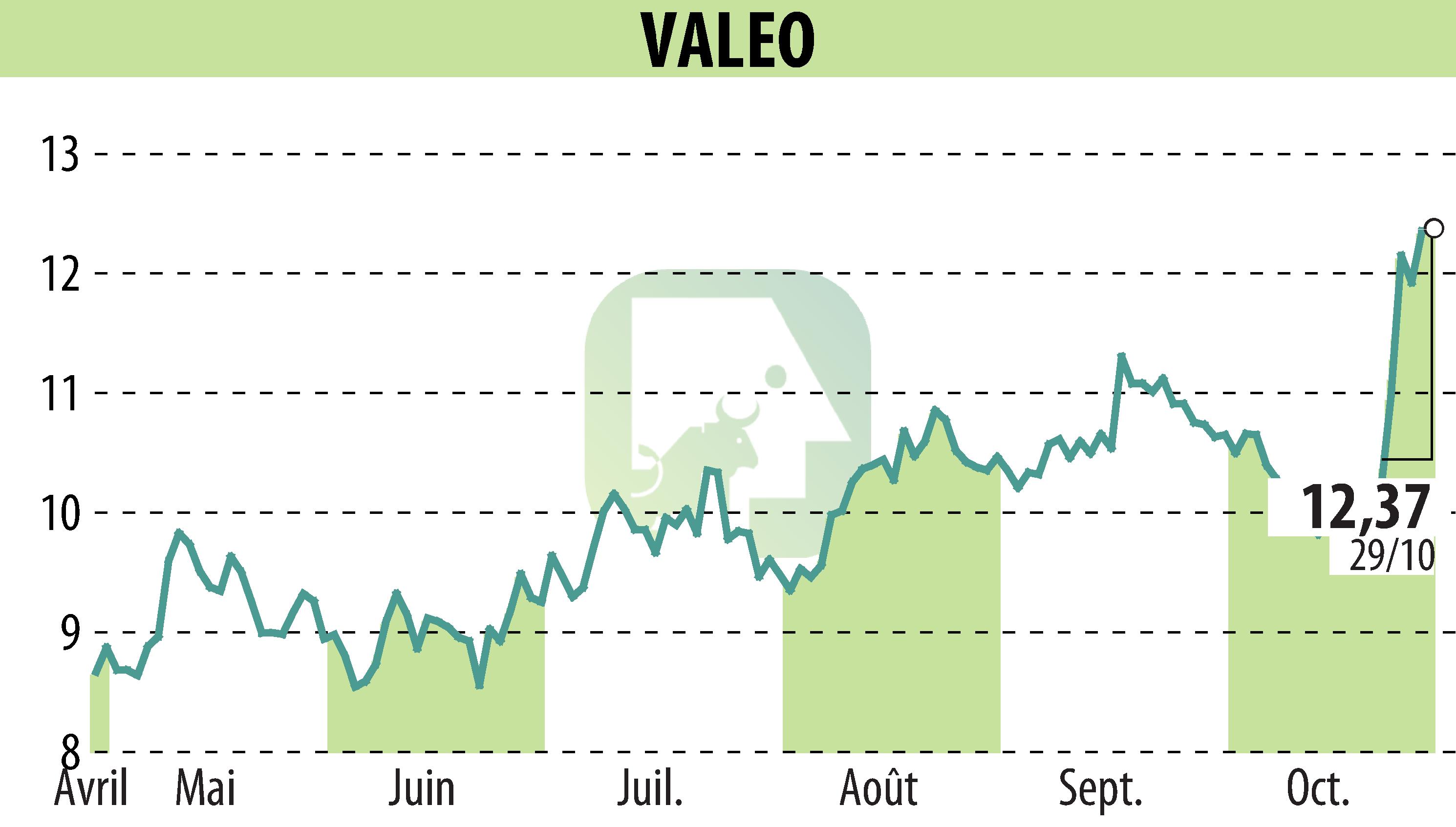 Stock price chart of VALEO (EPA:FR) showing fluctuations.