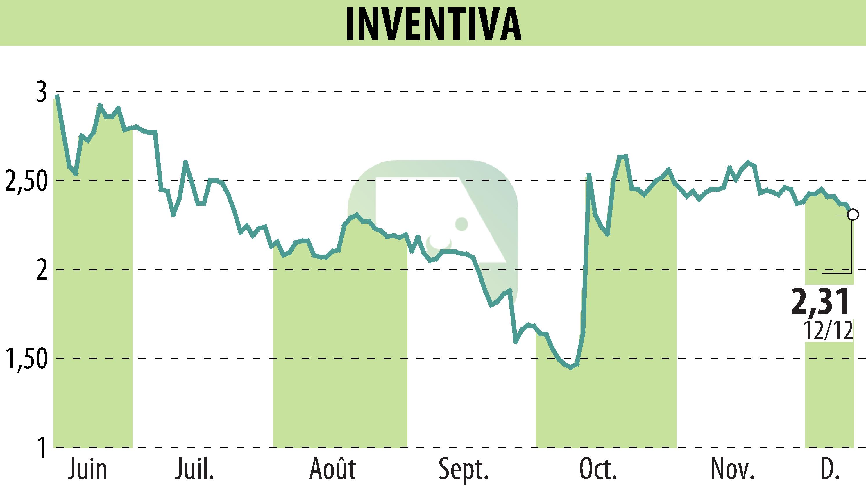 Graphique de l'évolution du cours de l'action INVENTIVA  (EPA:IVA).