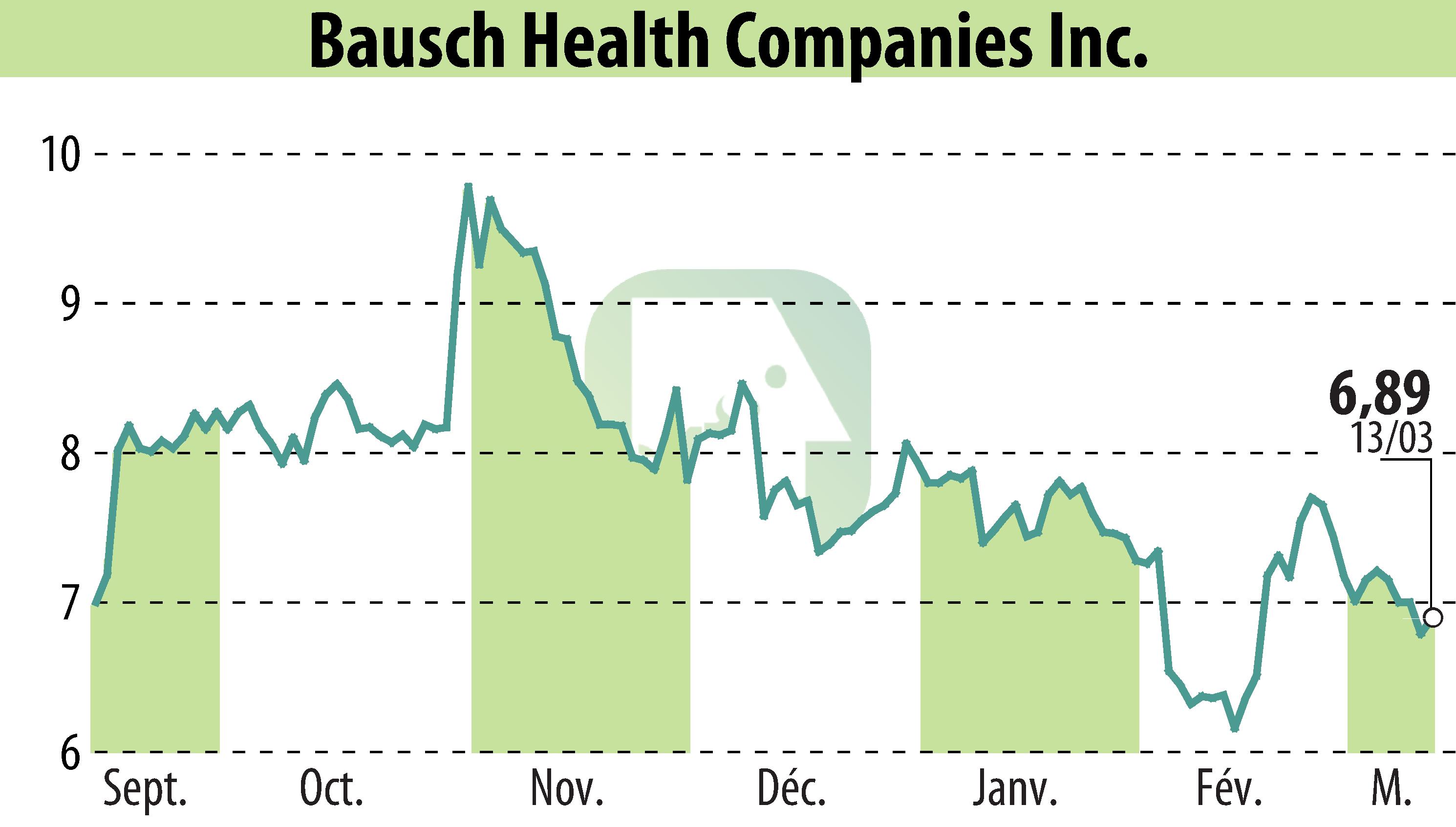 Stock price chart of Bausch Health Companies Inc. (EBR:BHC) showing fluctuations.