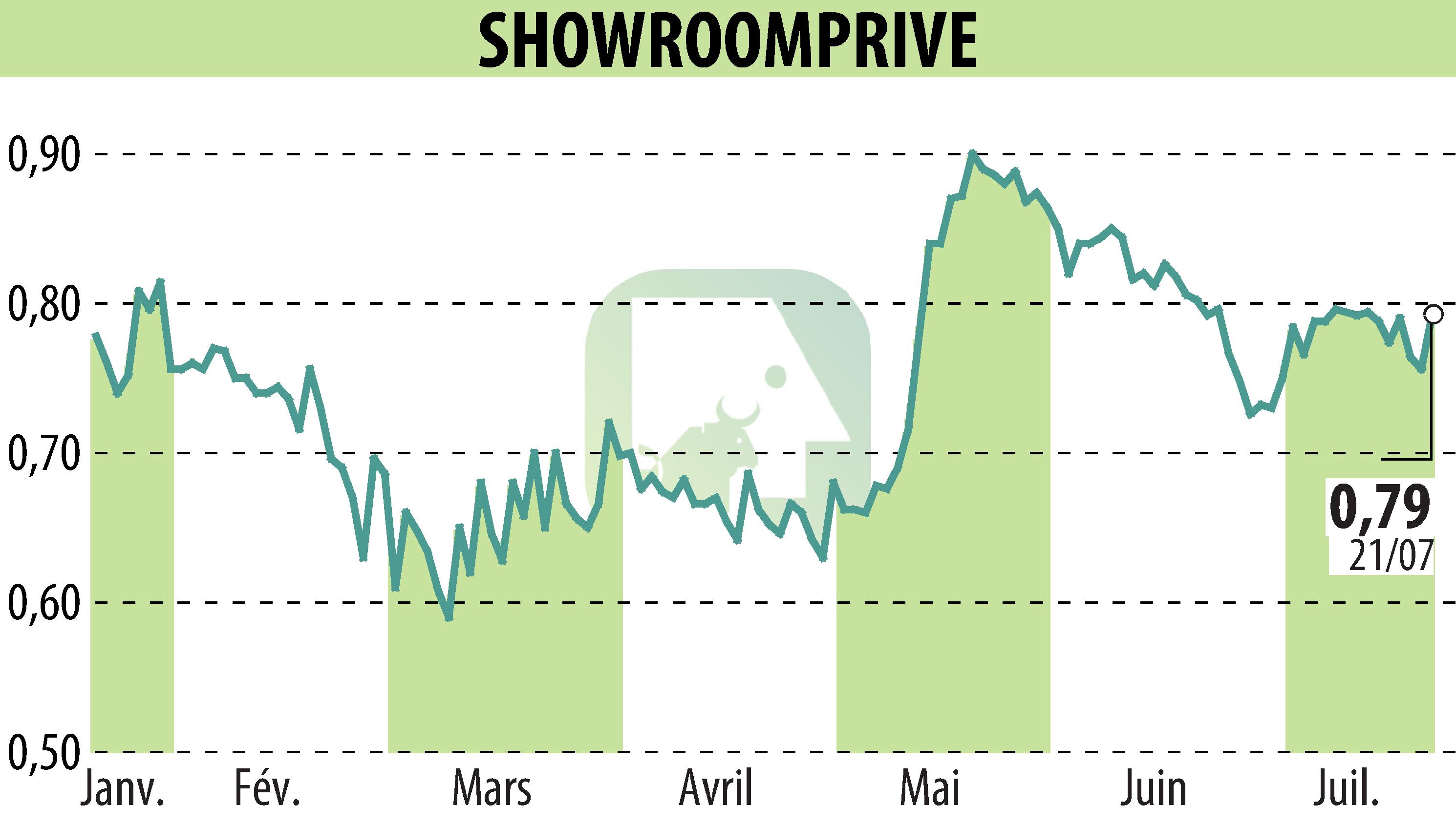 Graphique de l'évolution du cours de l'action SHOWROOMPRIVE (EPA:SRP).