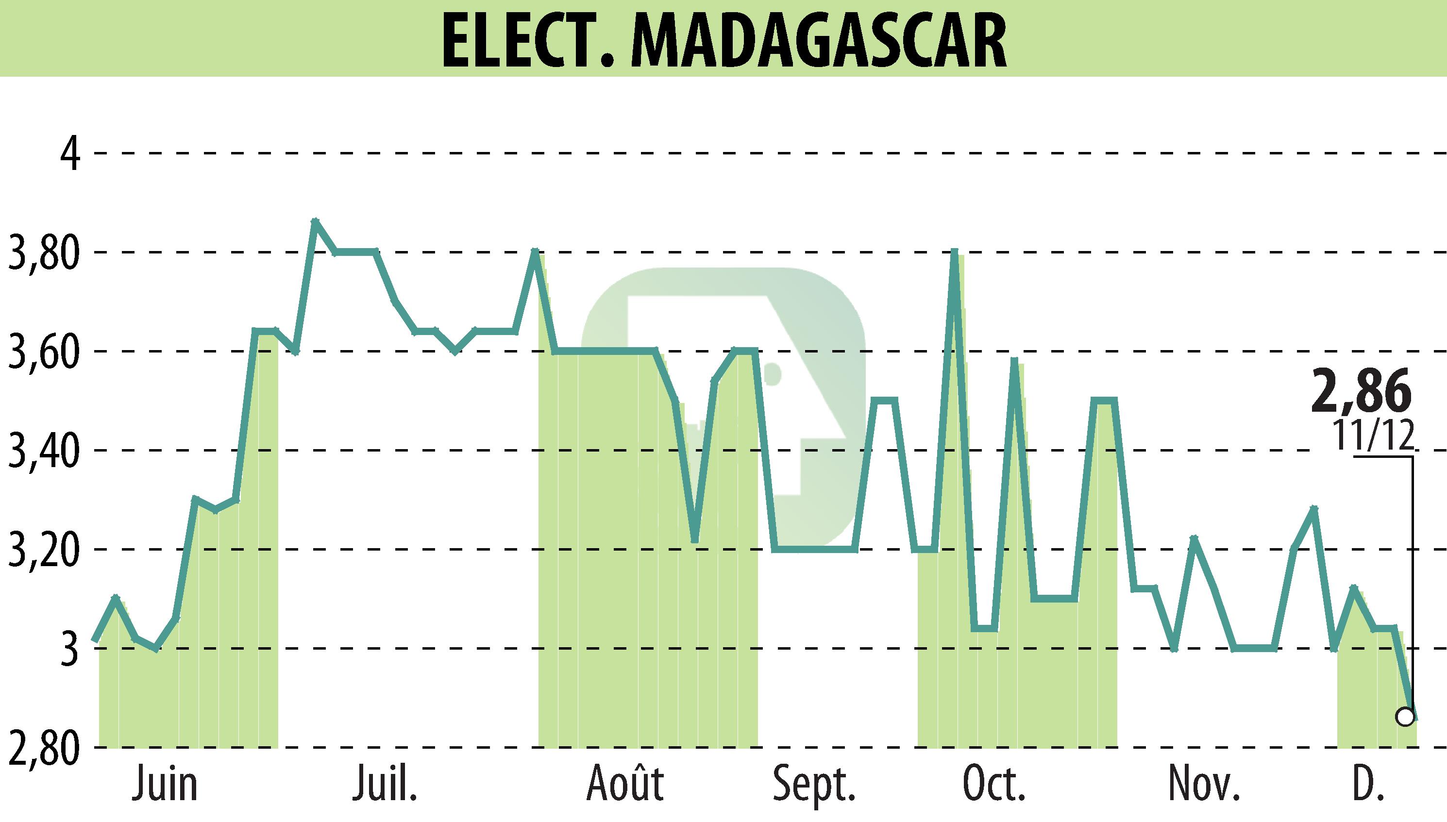 Stock price chart of ELECTRICITE ET EAUX DE MADAGASCAR (EPA:EEM) showing fluctuations.