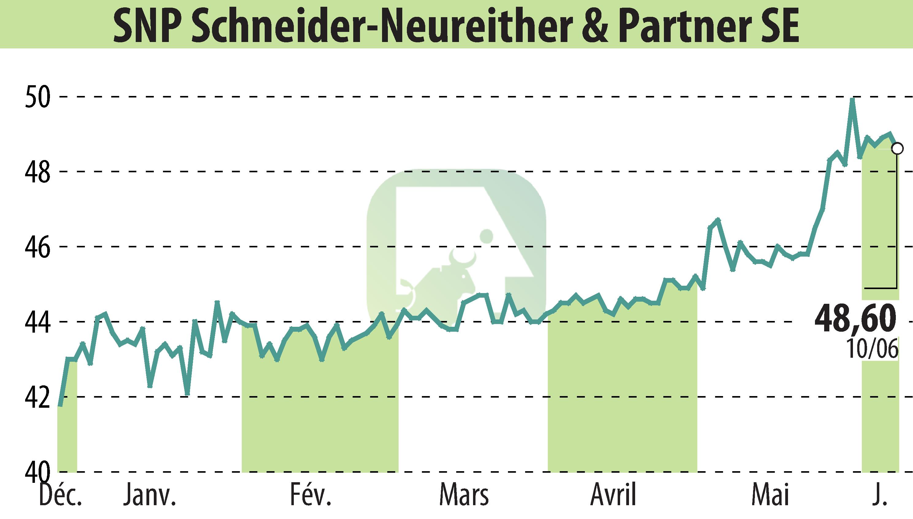 Stock price chart of SNP Schneider-Neureither & Partner AG (EBR:SHF) showing fluctuations.