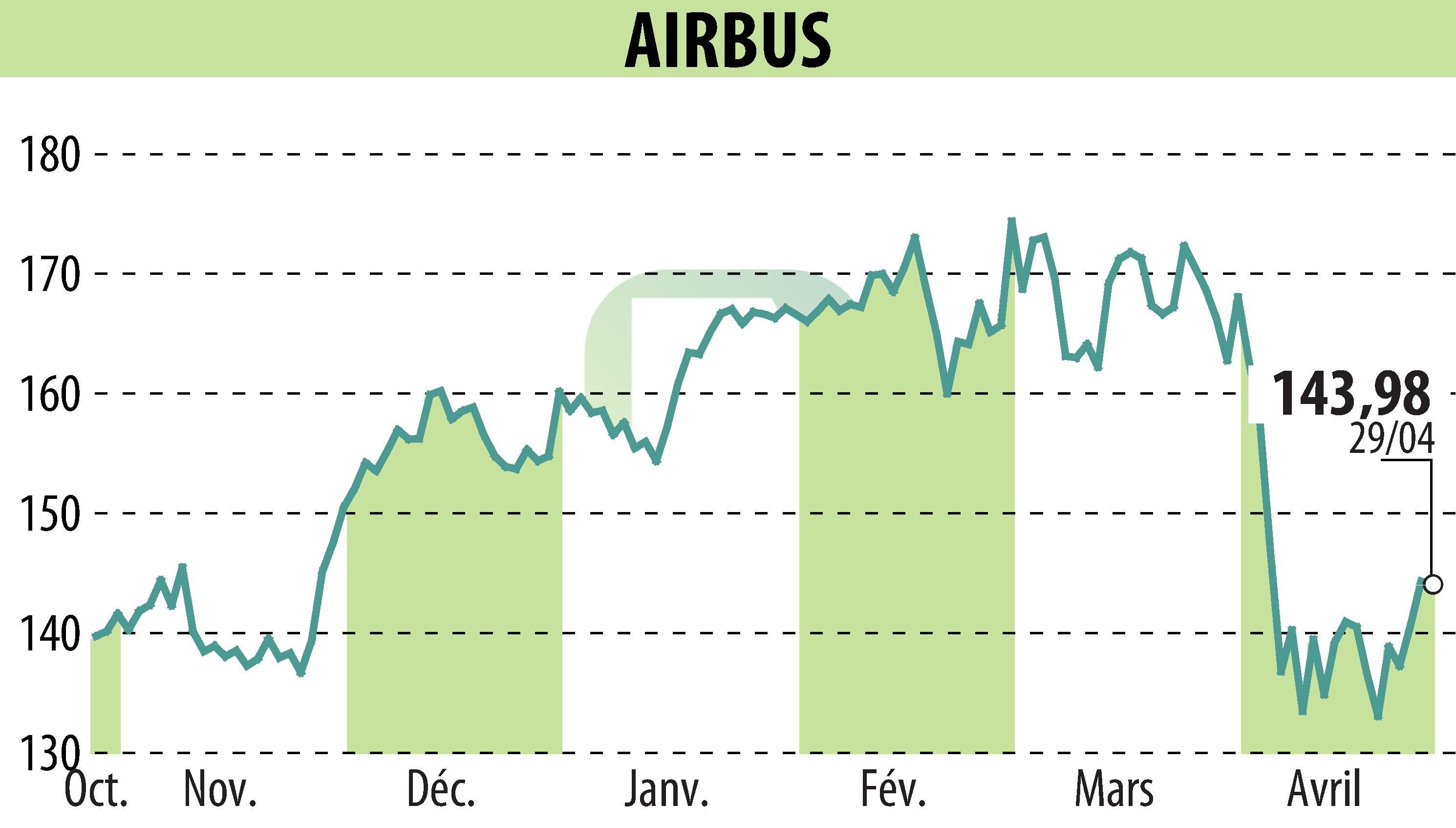 Stock price chart of Airbus Group N.V. (EPA:AIR) showing fluctuations.