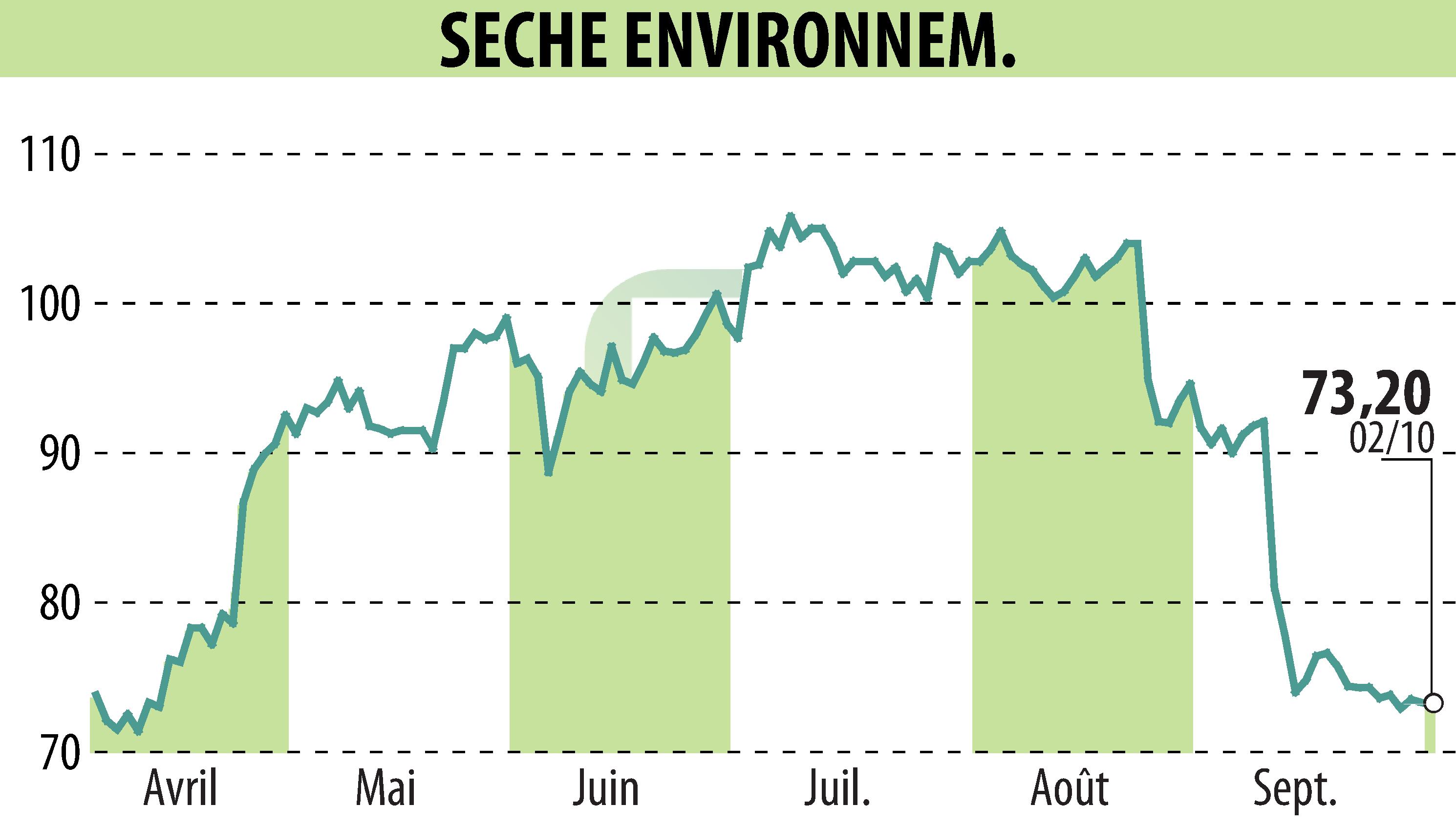 Graphique de l'évolution du cours de l'action SECHE ENVIRONNEMENT (EPA:SCHP).