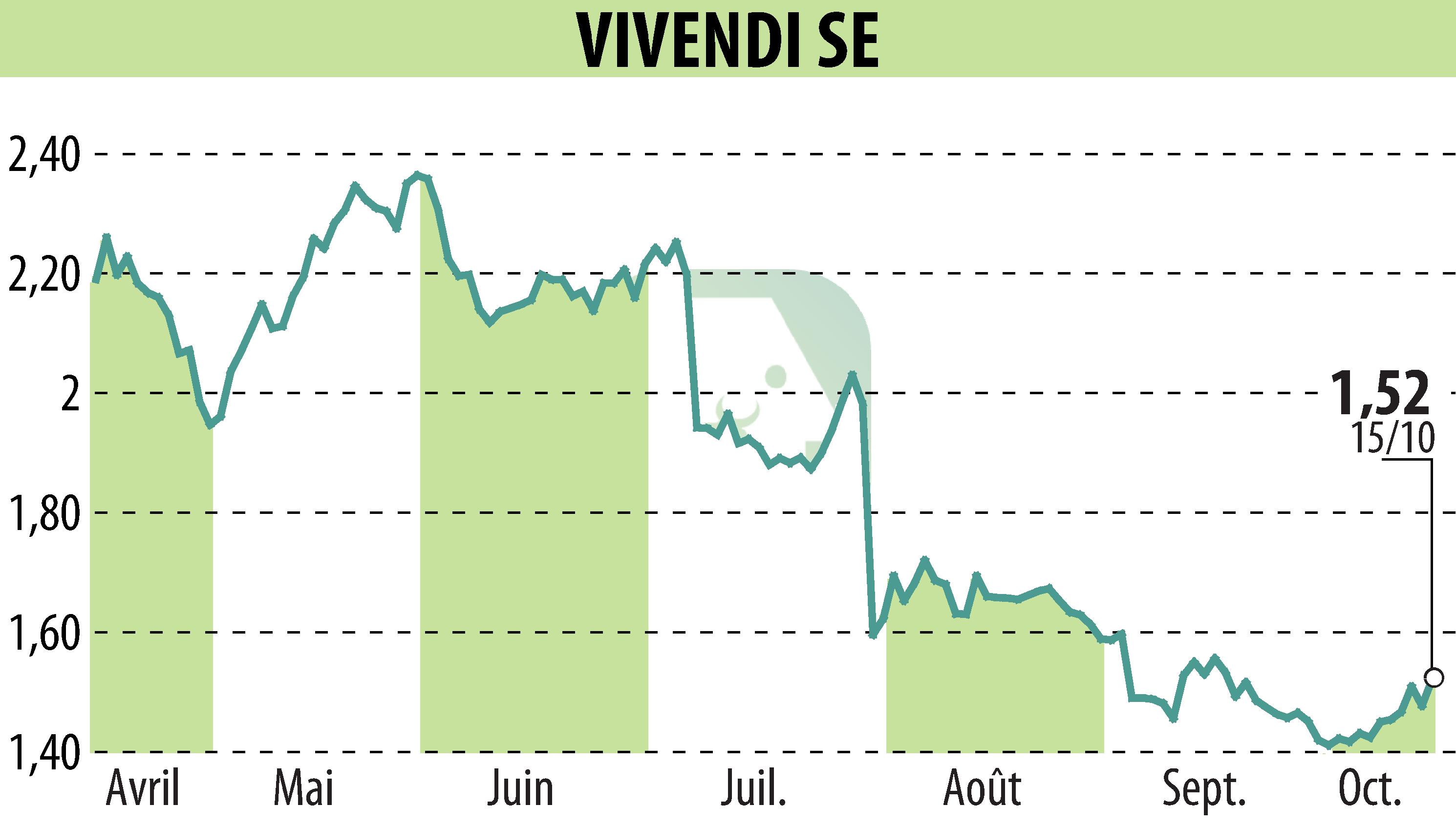 Stock price chart of VIVENDI (EPA:VIV) showing fluctuations.