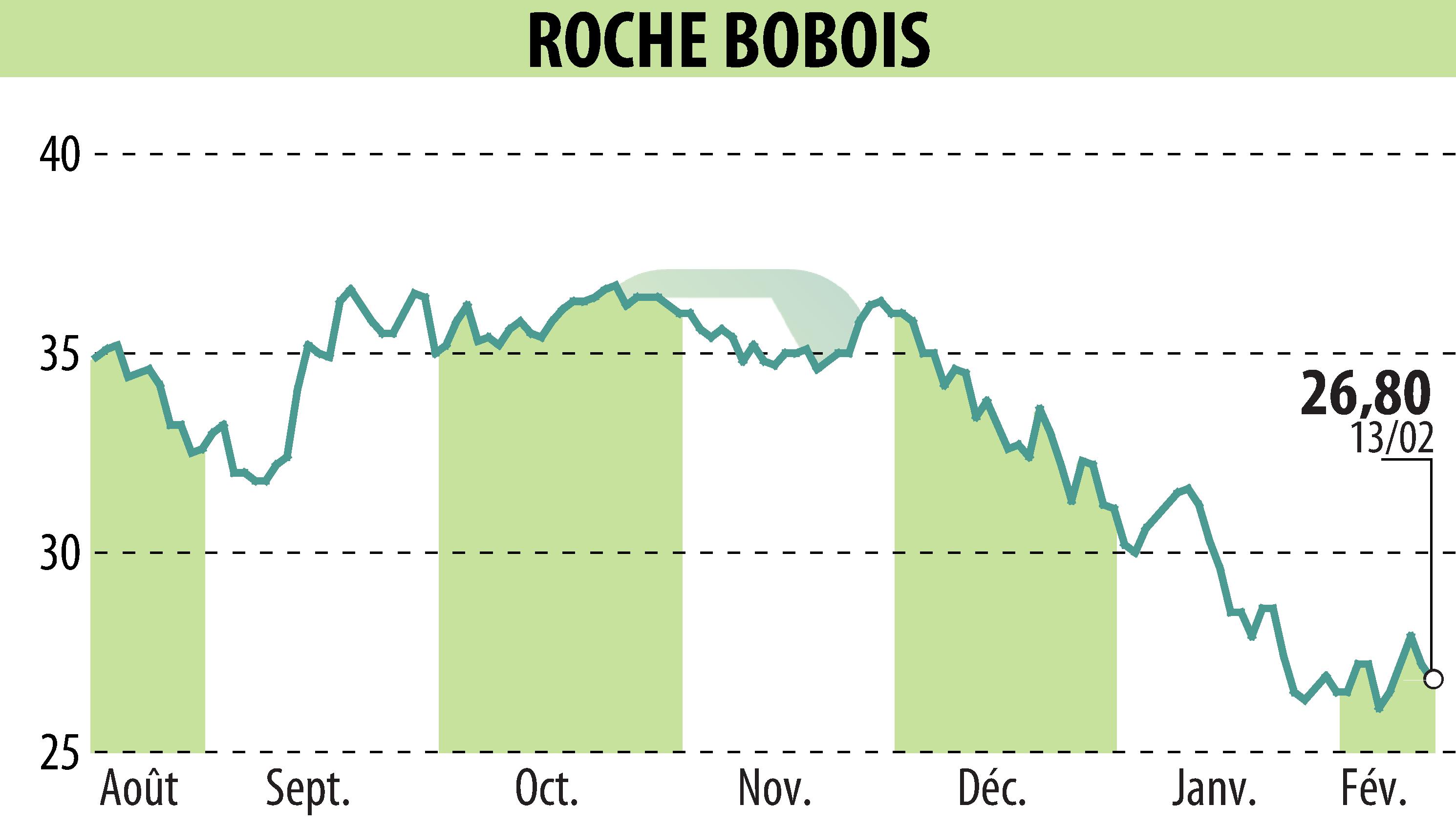 Graphique de l'évolution du cours de l'action ROCHE BOBOIS (EPA:RBO).