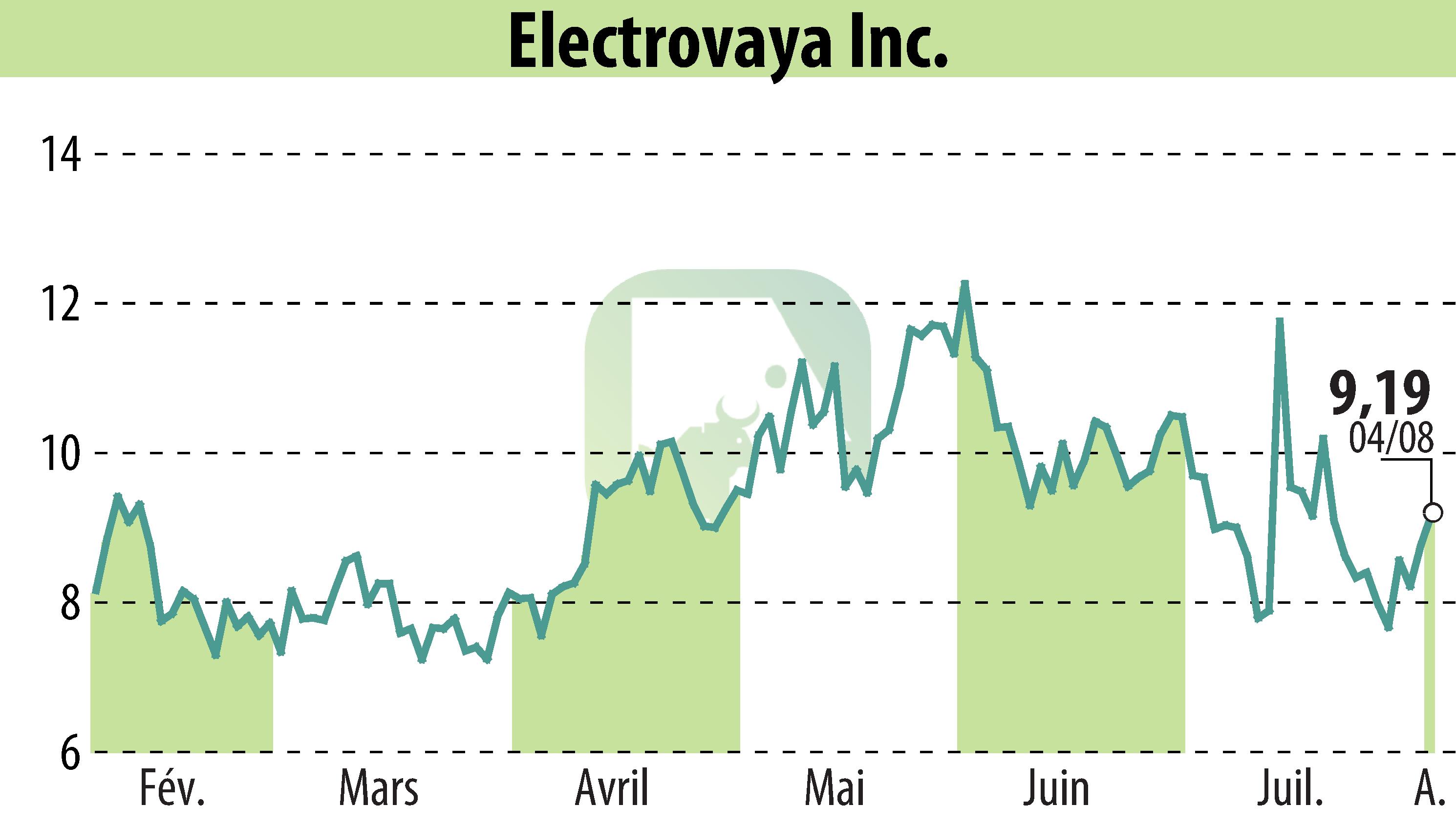 Graphique de l'évolution du cours de l'action Electrovaya, Inc. (EBR:ELVA).