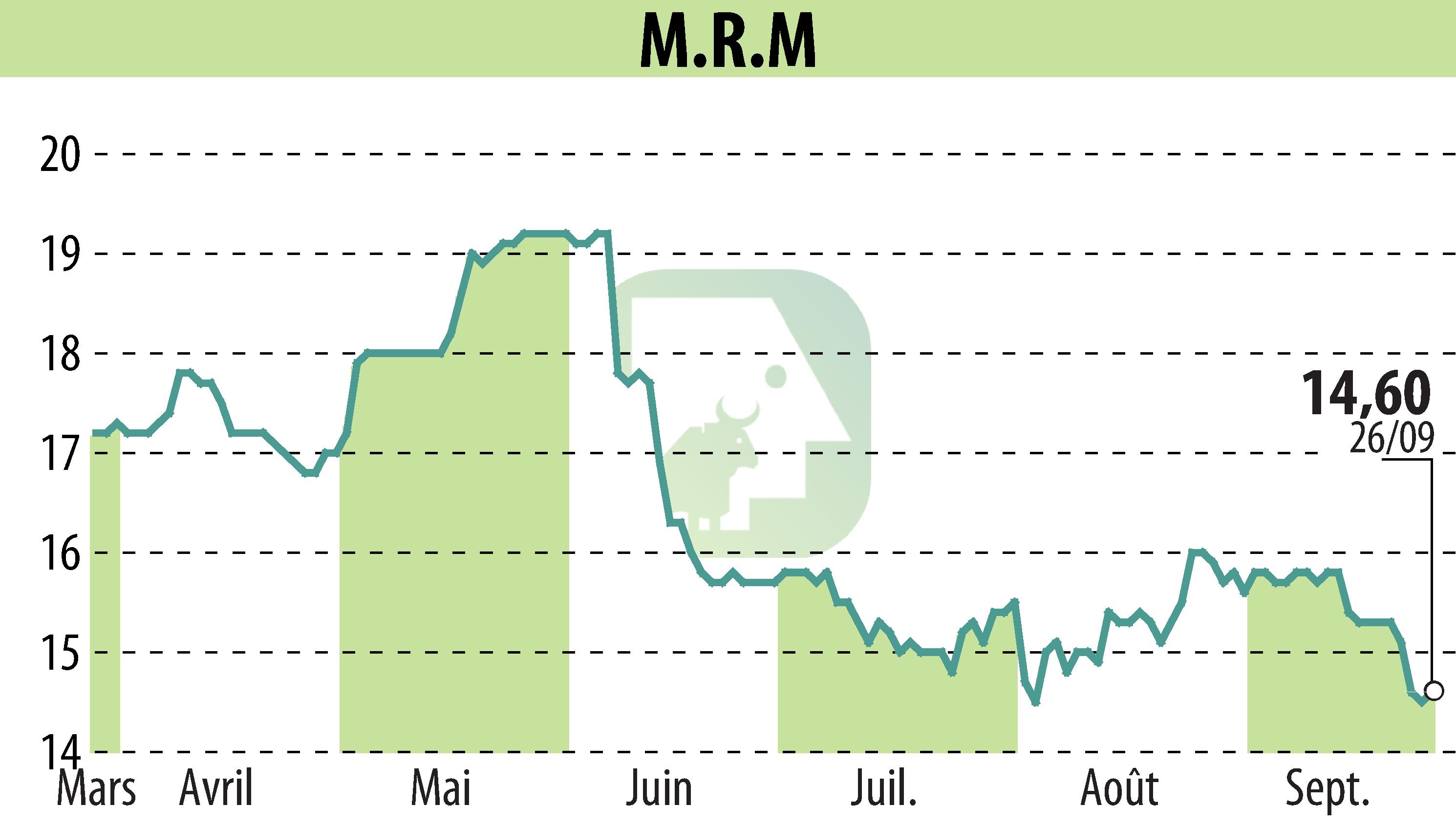 Stock price chart of MRM (EPA:MRM) showing fluctuations.