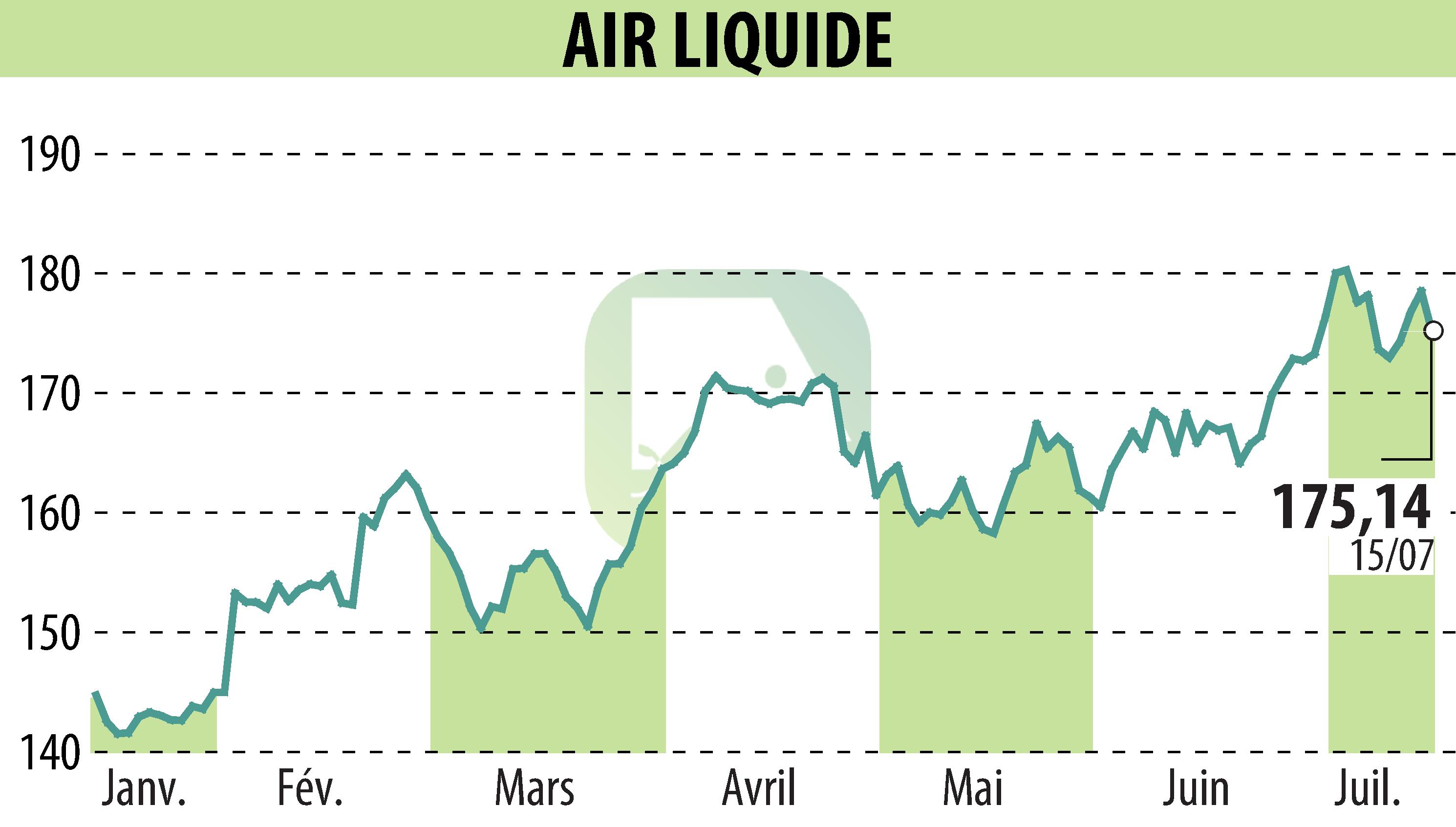 Graphique de l'évolution du cours de l'action AIR LIQUIDE (EPA:AI).