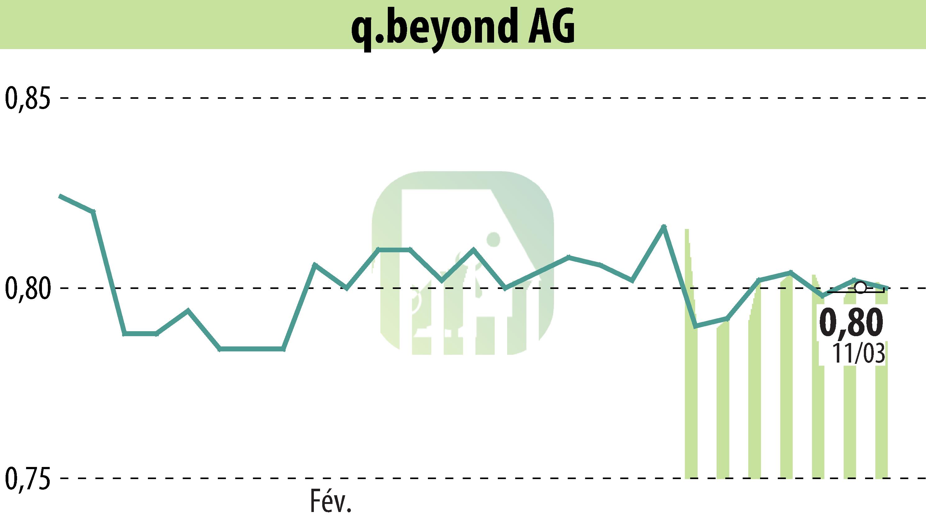 Stock price chart of Q.beyond AG (EBR:QBY) showing fluctuations.