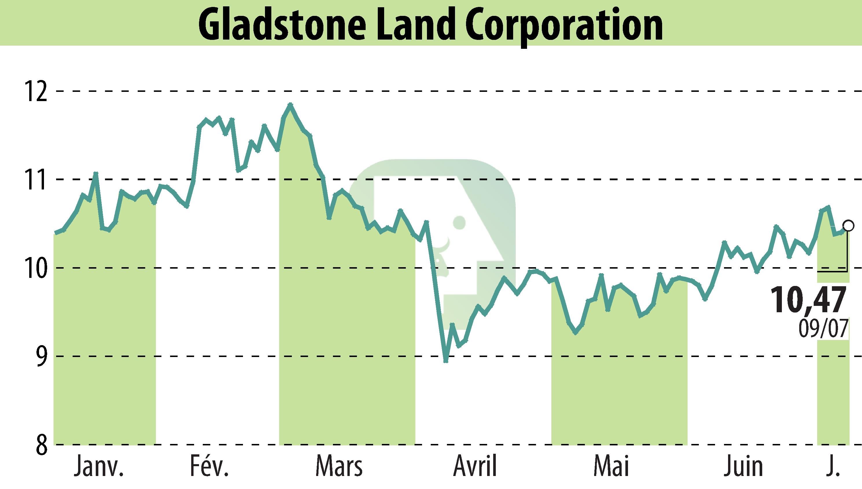Graphique de l'évolution du cours de l'action Gladstone Land Corporation (EBR:LAND).