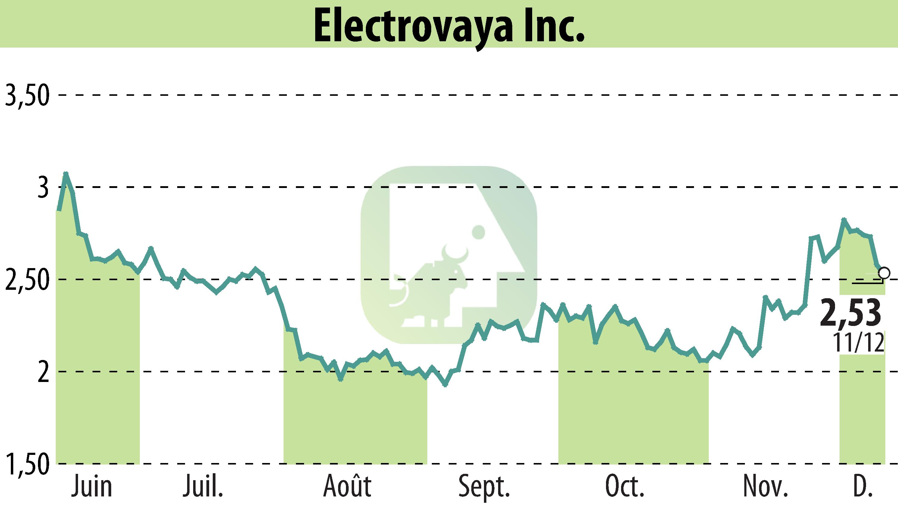 Graphique de l'évolution du cours de l'action Electrovaya, Inc. (EBR:ELVA).