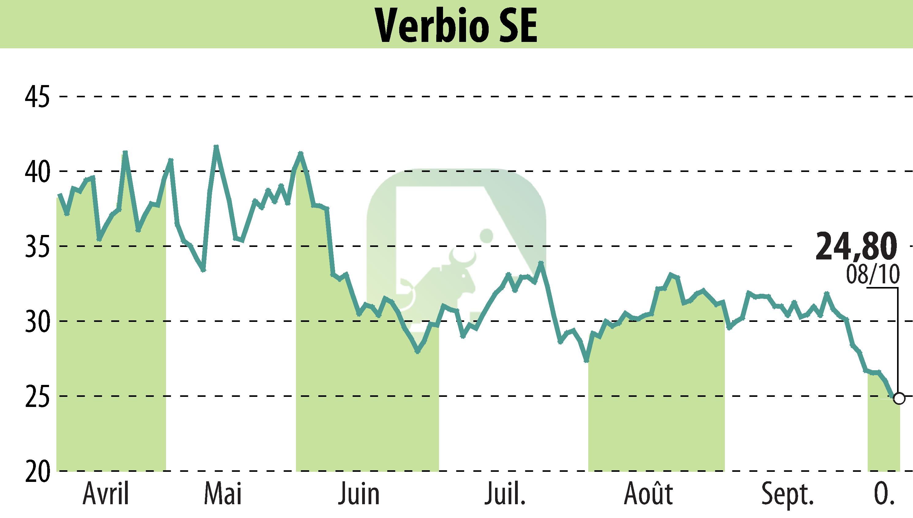 Stock price chart of VERBIO Vereinigte BioEnergie AG (EBR:VBK) showing fluctuations.