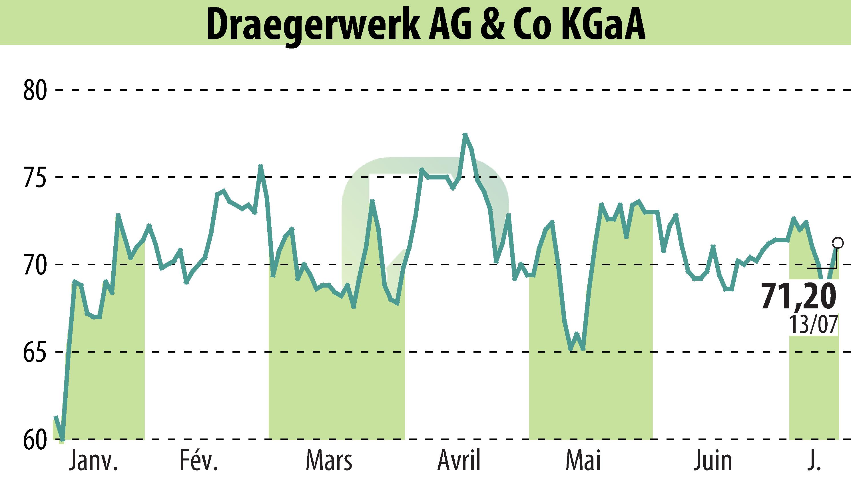 Graphique de l'évolution du cours de l'action Drägerwerk AG & Co. KGaA (EBR:DRW8).