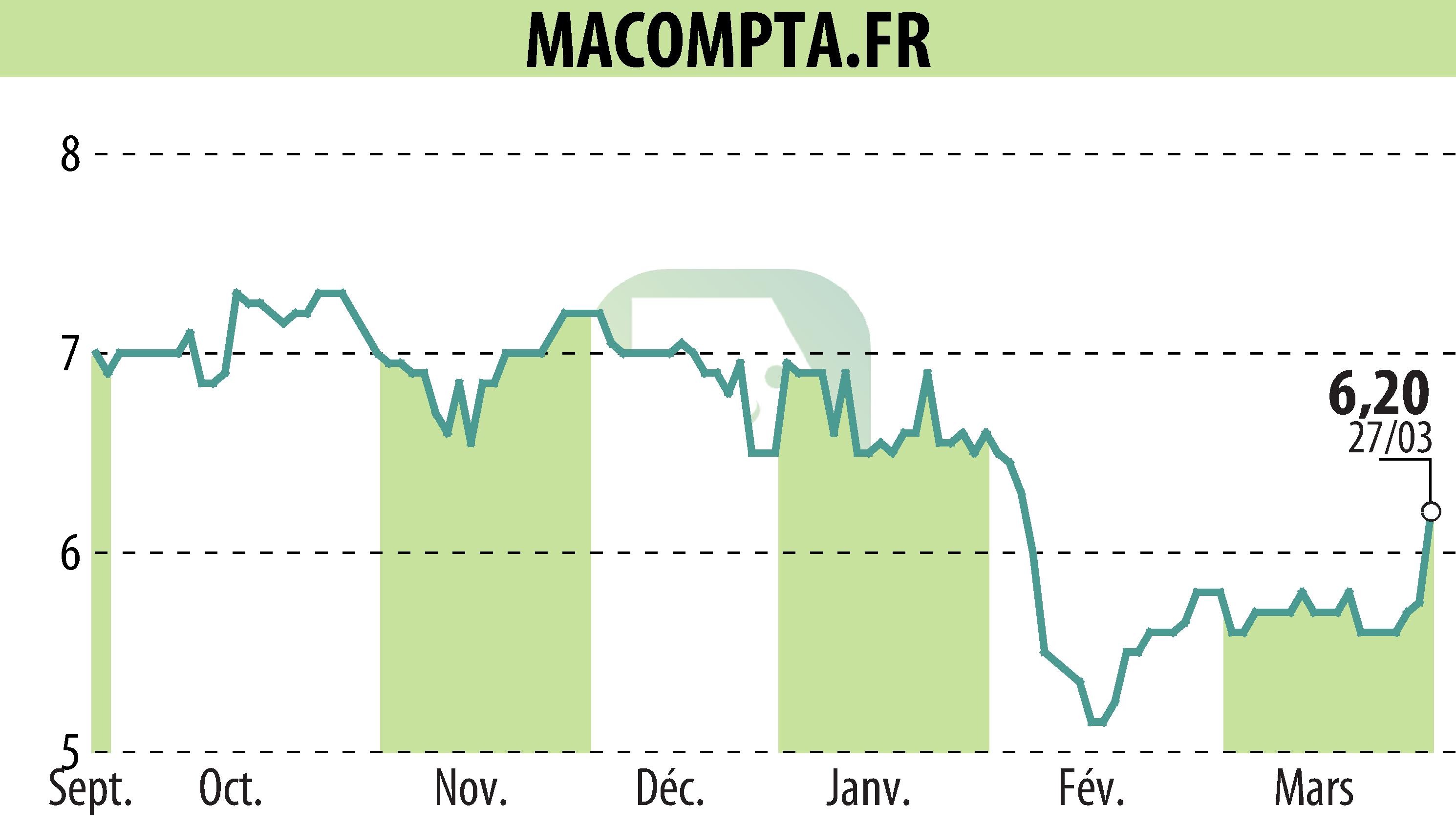Stock price chart of MACOMPTA.FR (EPA:MLMCA) showing fluctuations.