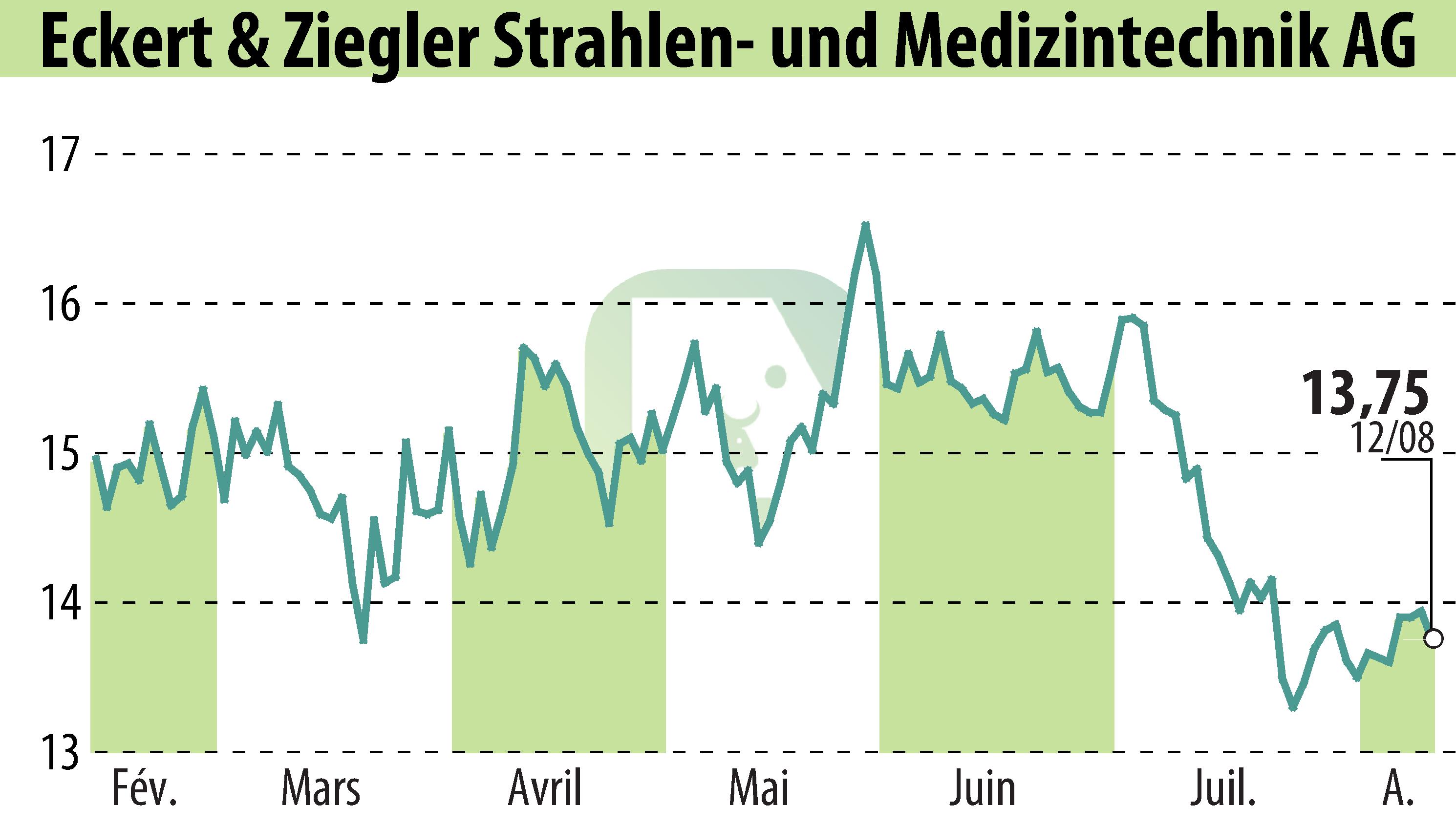 Graphique de l'évolution du cours de l'action Eckert & Ziegler Strahlen- Und Medizintechnik AG (EBR:EUZ).