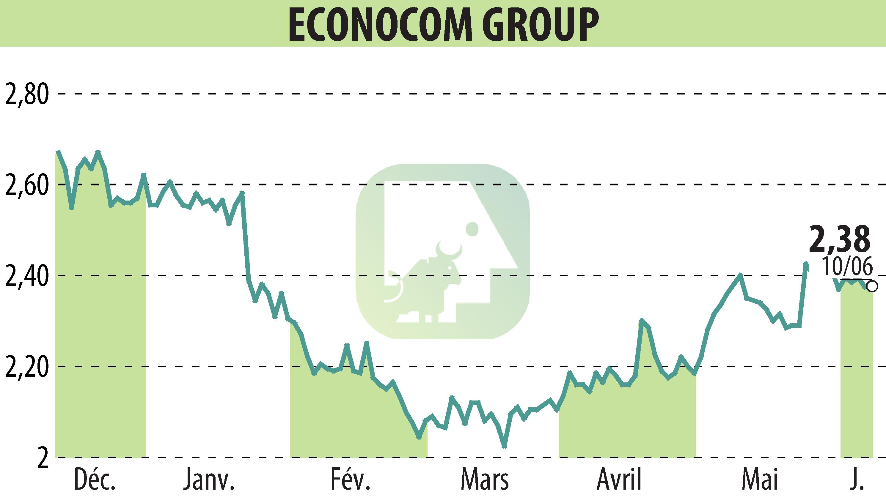 Stock price chart of ECONOCOM GROUP (EBR:ECONB) showing fluctuations.