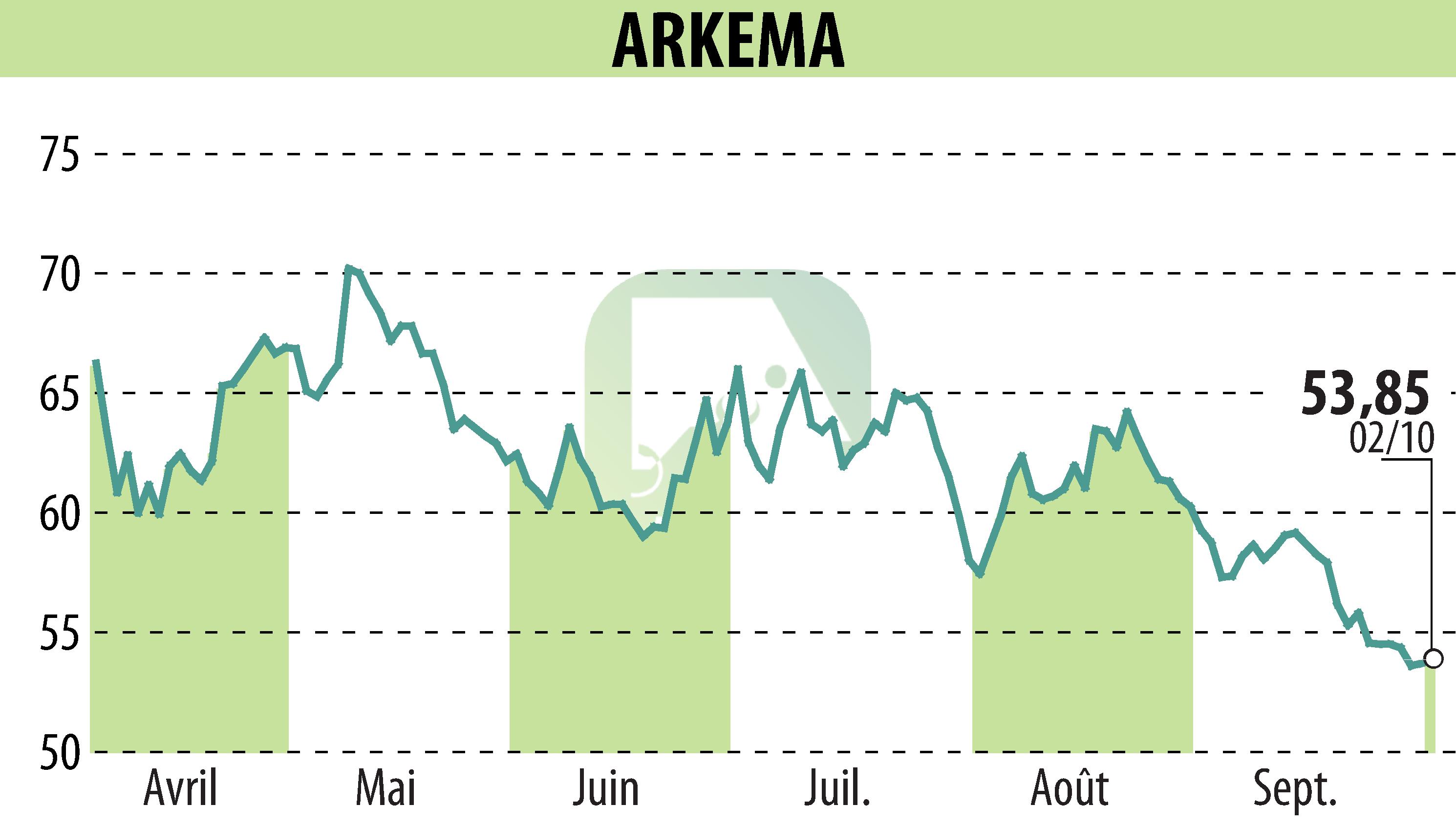 Stock price chart of ARKEMA (EPA:AKE) showing fluctuations.