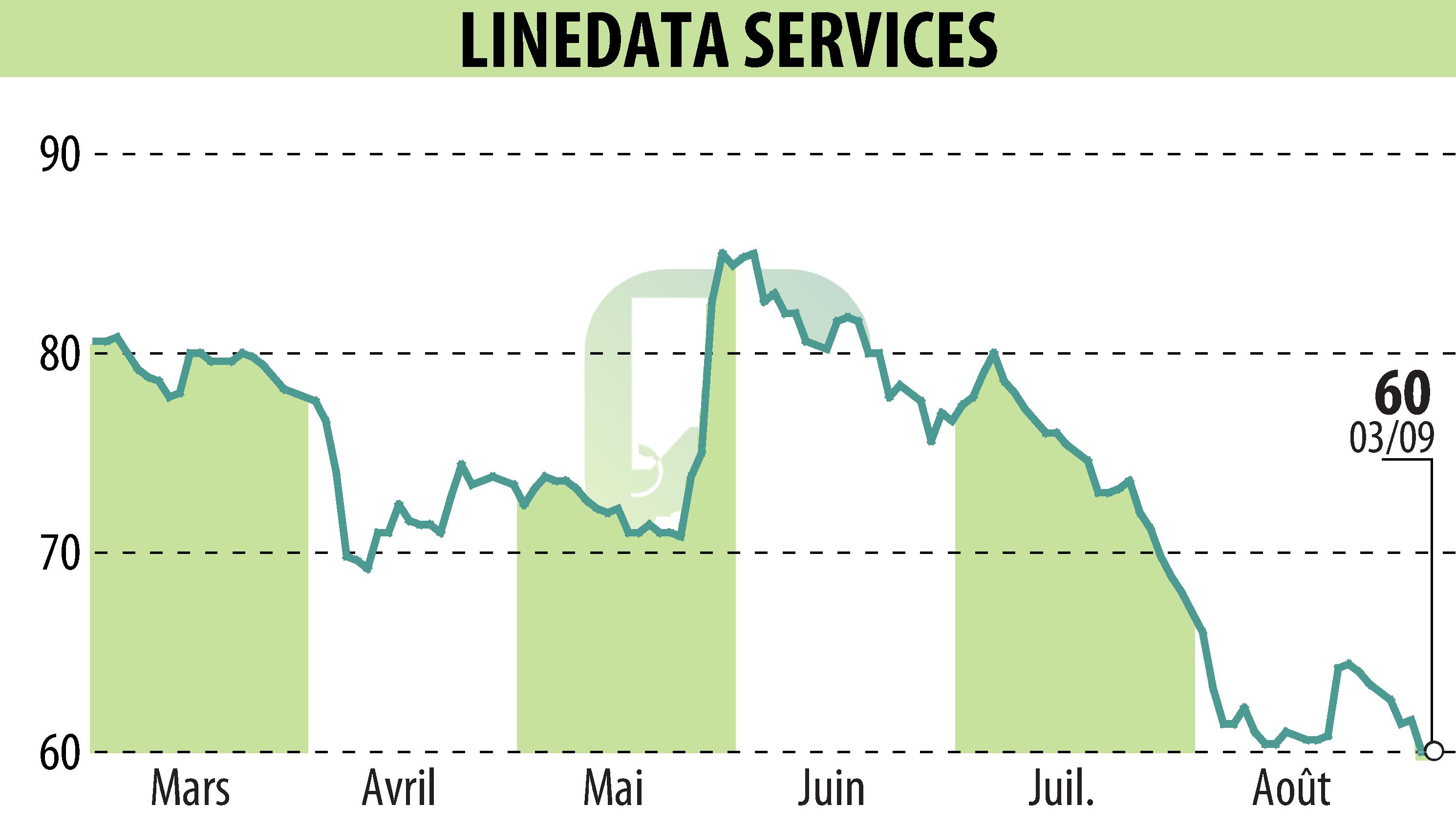 Graphique de l'évolution du cours de l'action LINEDATA SERVICES (EPA:LIN).