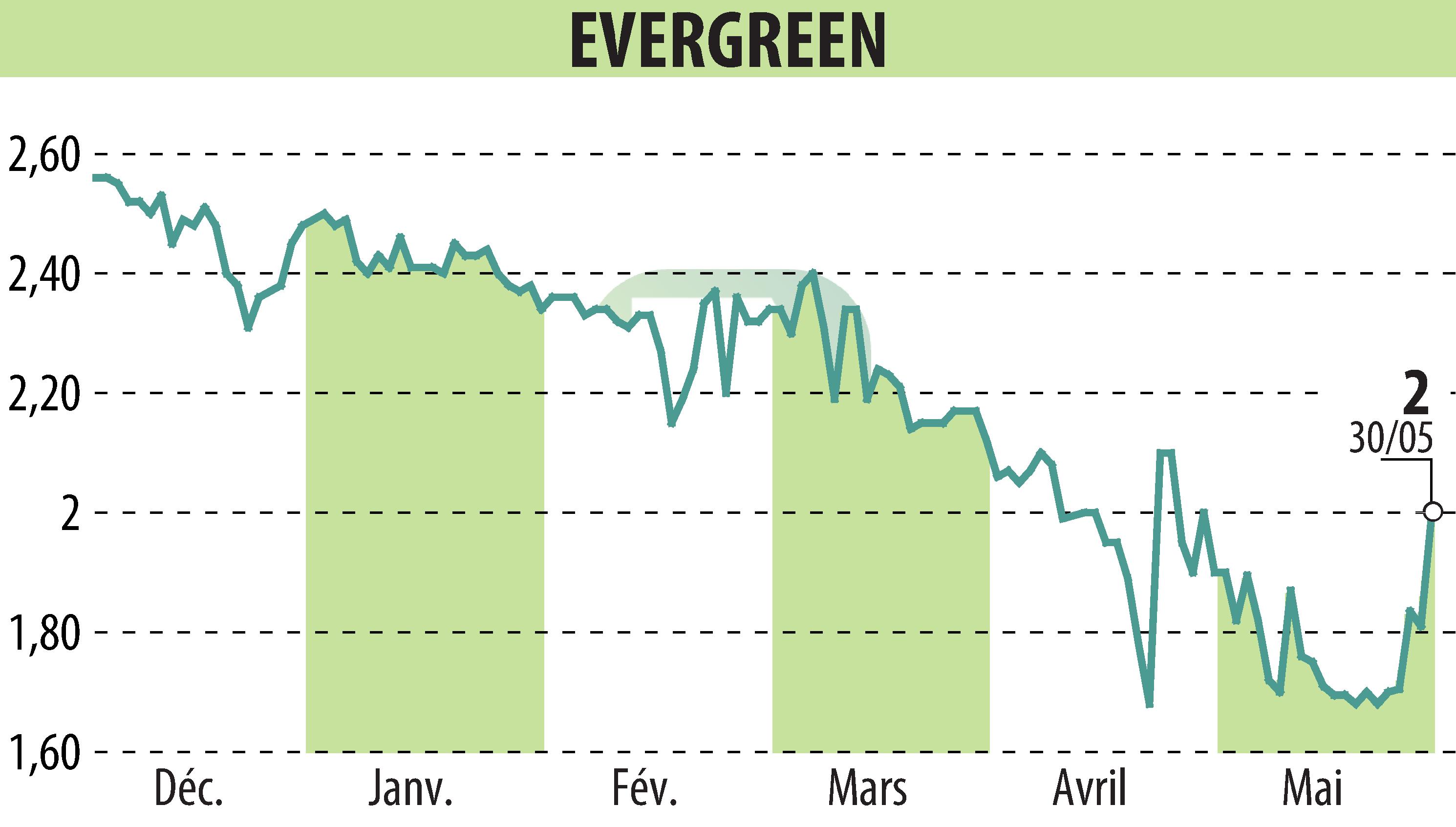 Stock price chart of EVERGREEN (EPA:EGR) showing fluctuations.