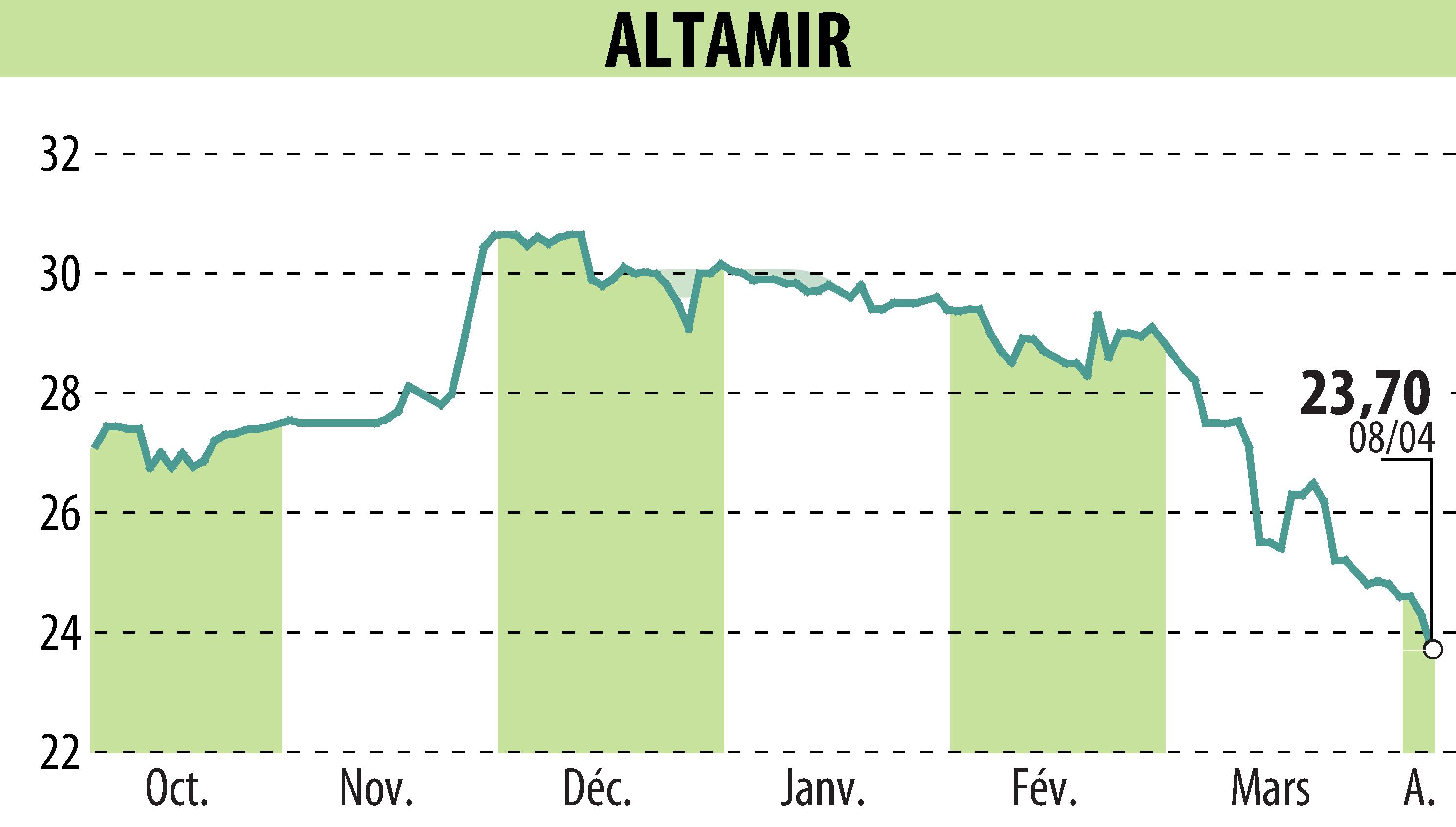 Stock price chart of ALTAMIR (EPA:LTA) showing fluctuations.