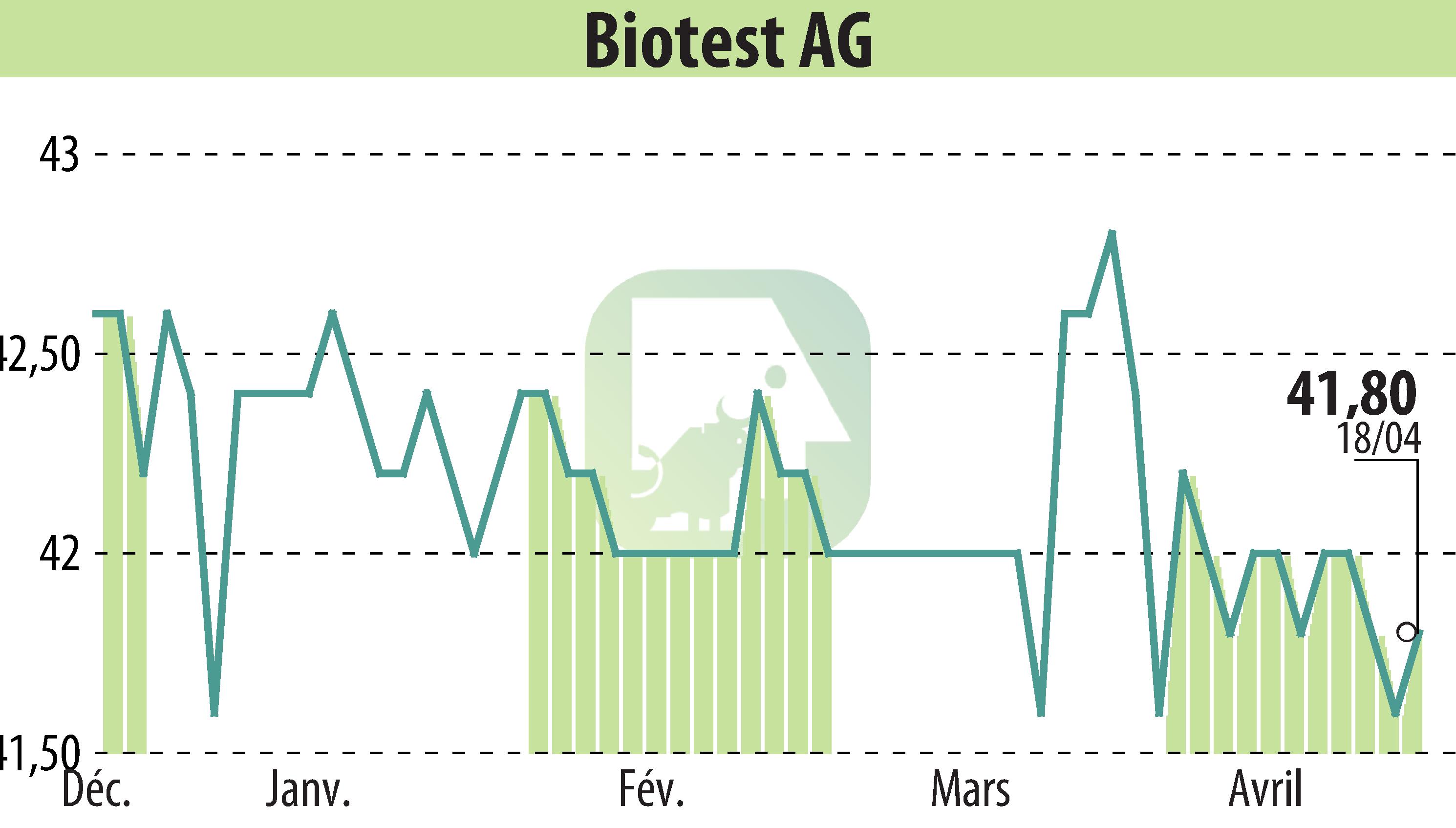 Stock price chart of Biotest AG (EBR:BIO) showing fluctuations.