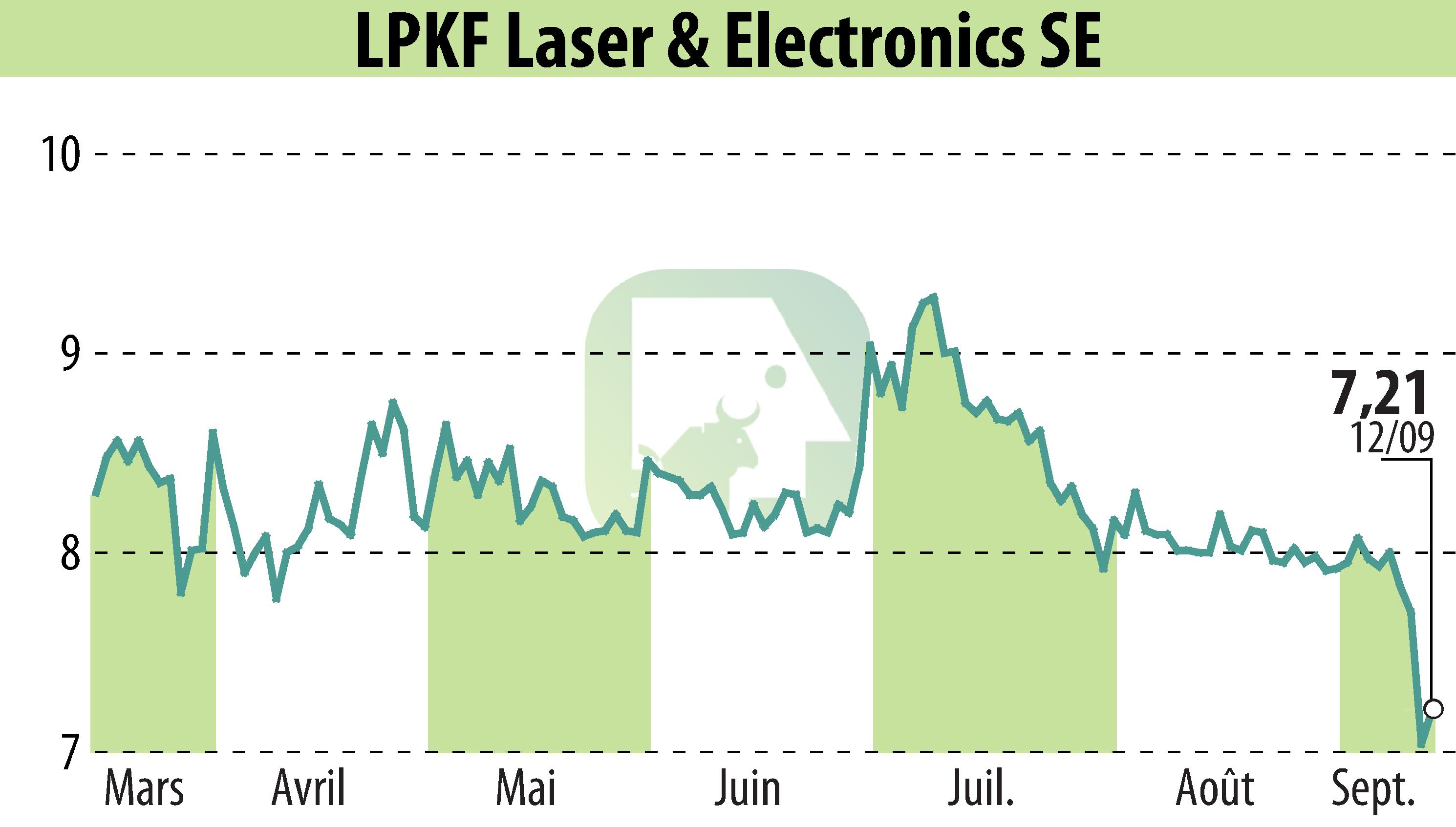 Stock price chart of LPKF Laser & Electronics AG (EBR:LPK) showing fluctuations.
