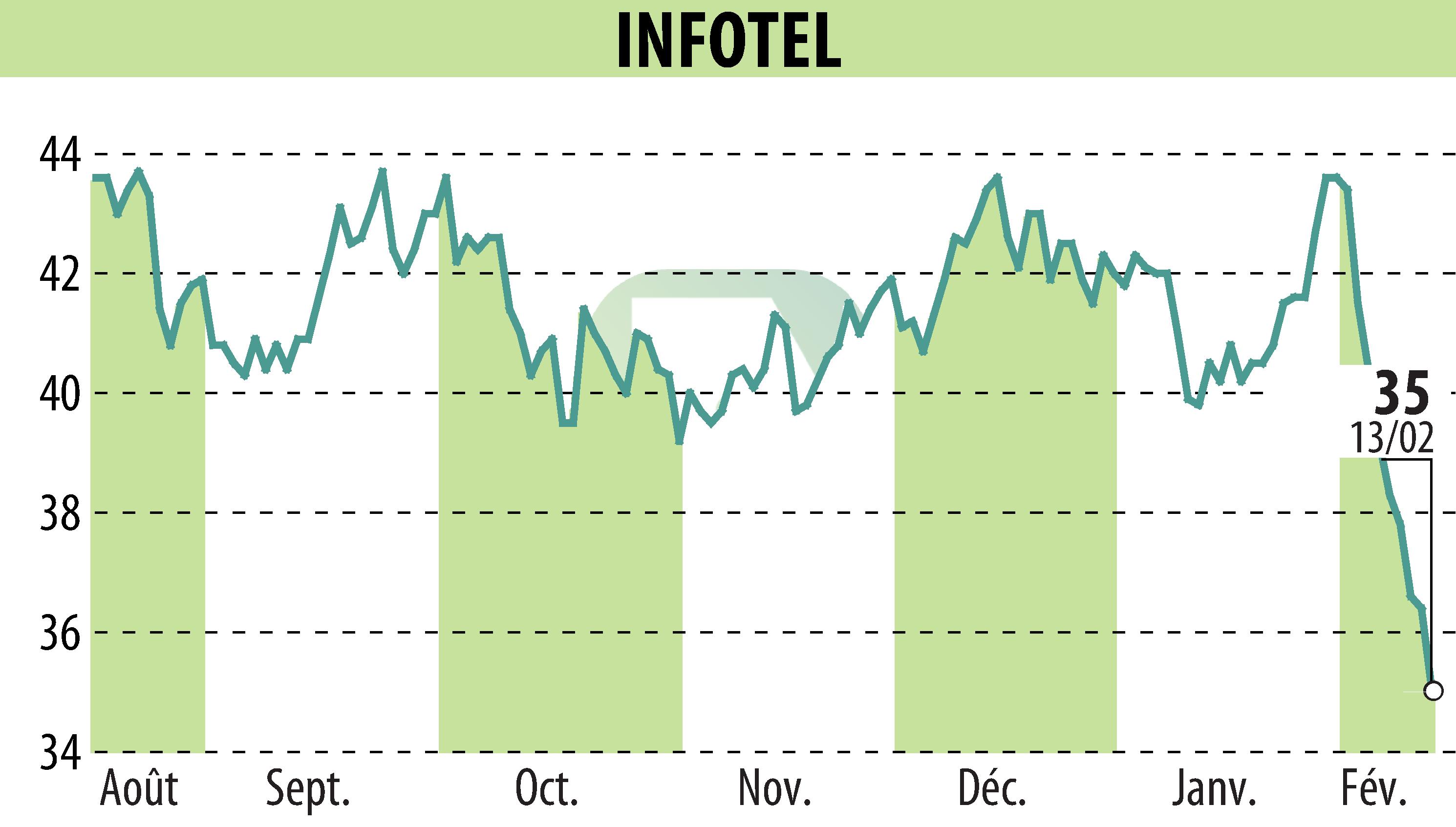 Graphique de l'évolution du cours de l'action INFOTEL (EPA:INF).