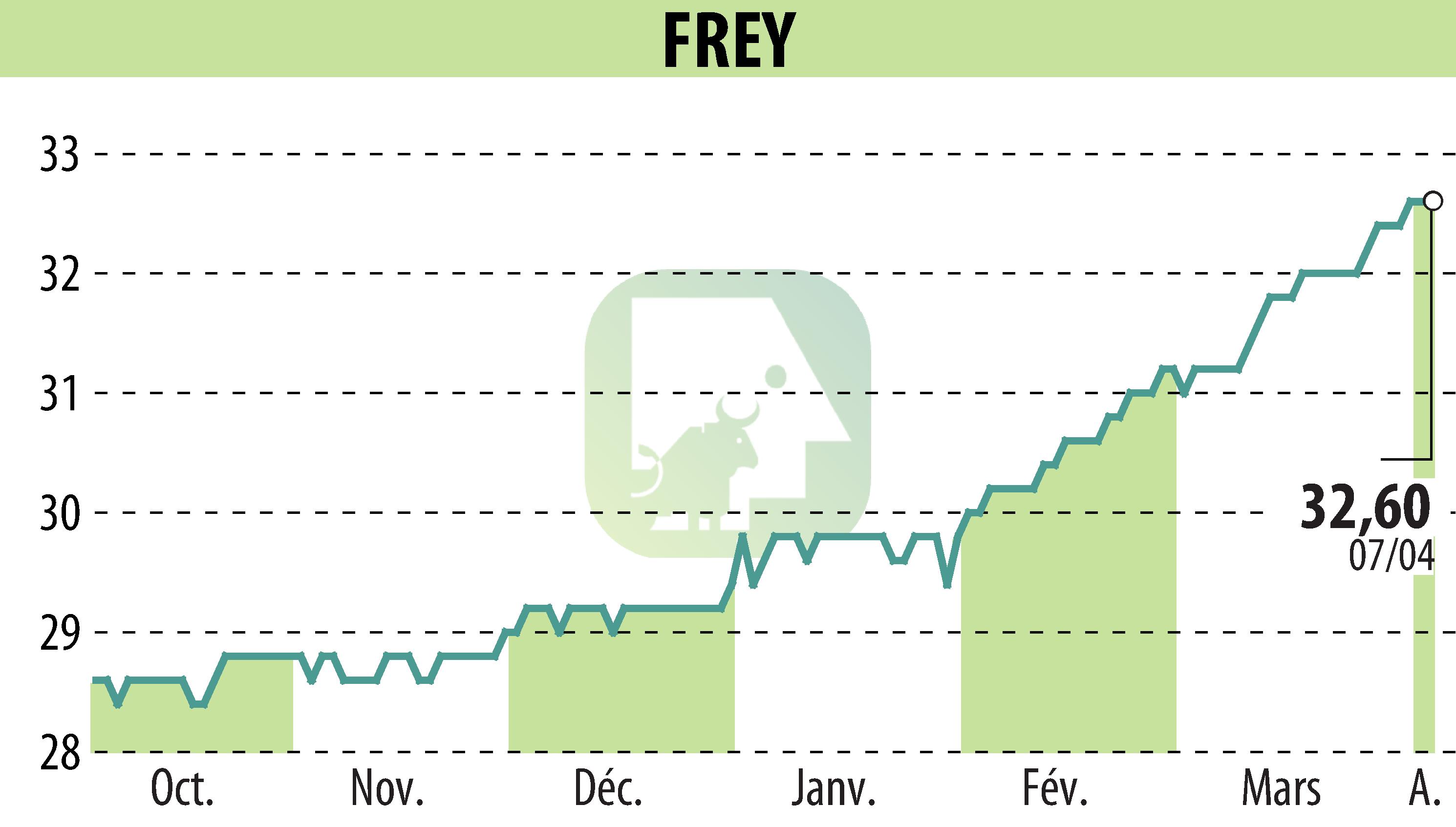 Graphique de l'évolution du cours de l'action FREY (EPA:FREY).