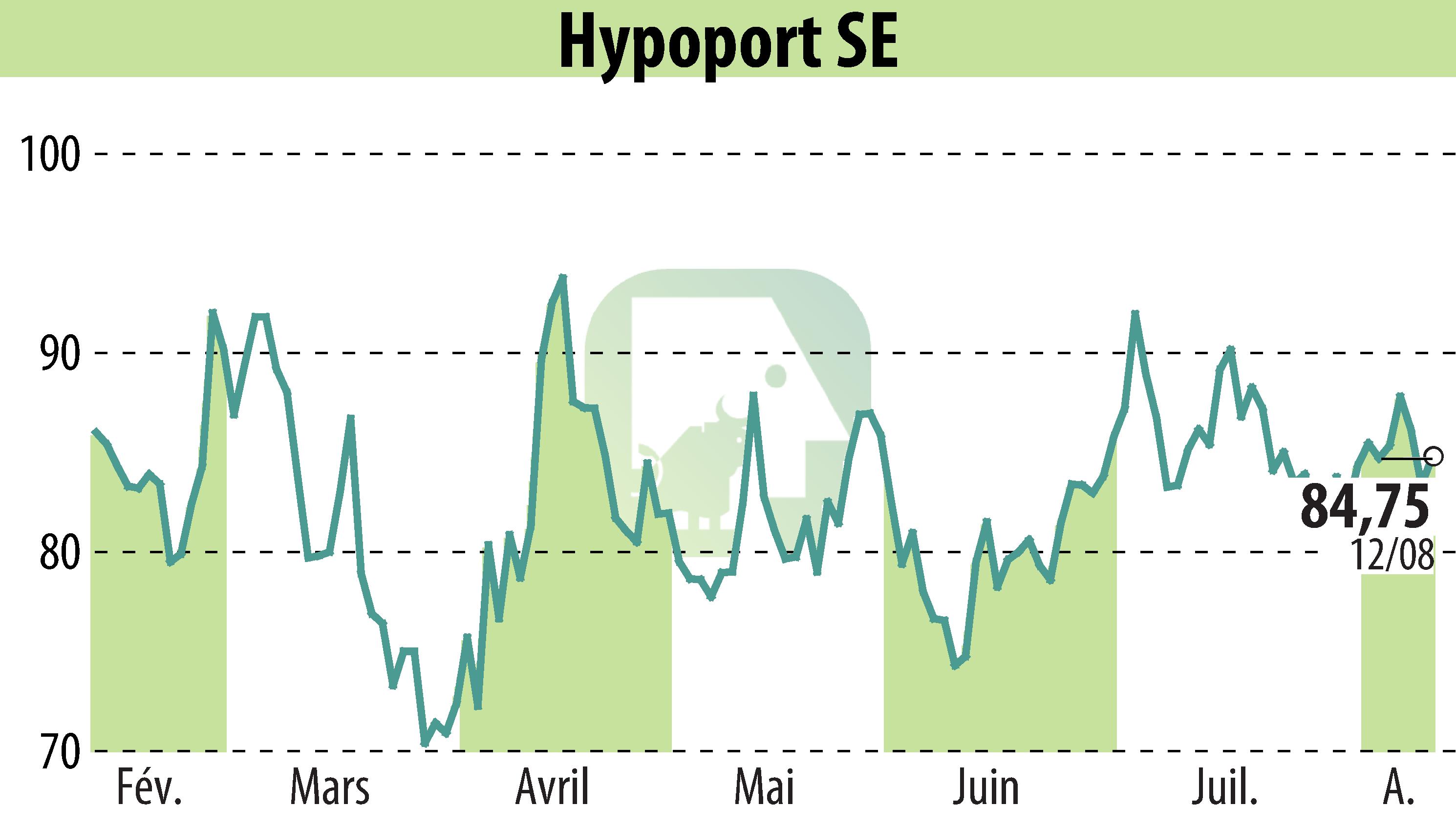 Graphique de l'évolution du cours de l'action Hypoport AG (EBR:HYQ).