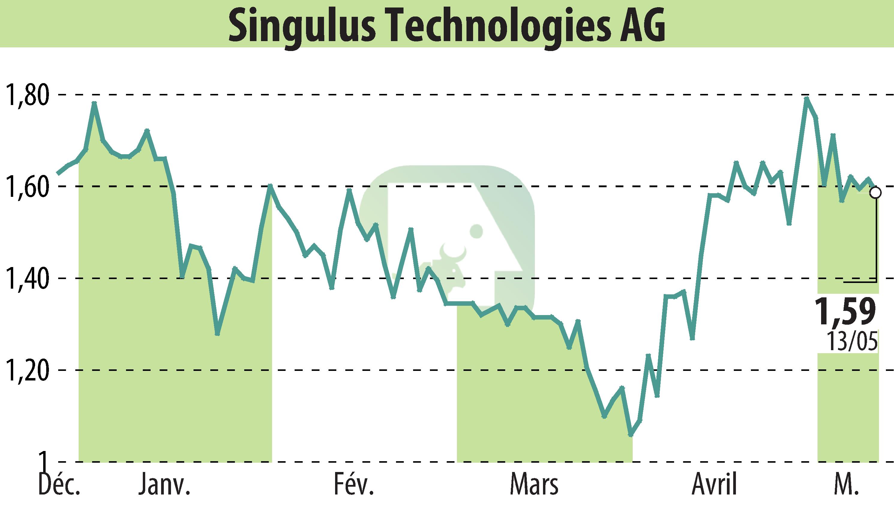 Stock price chart of SINGULUS TECHNOLOGIES AG (EBR:SNG) showing fluctuations.