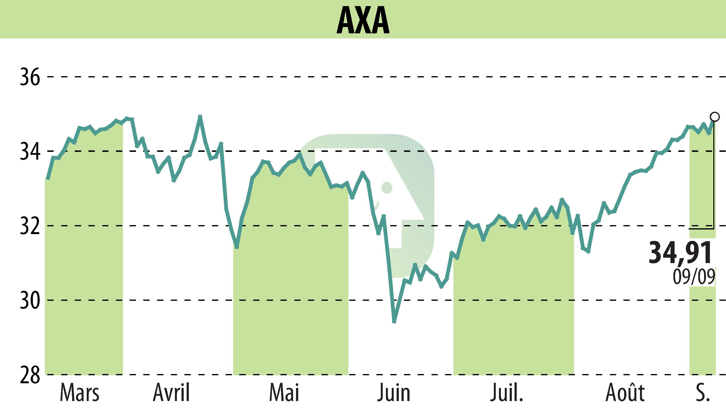 Graphique de l'évolution du cours de l'action AXA (EPA:CS).