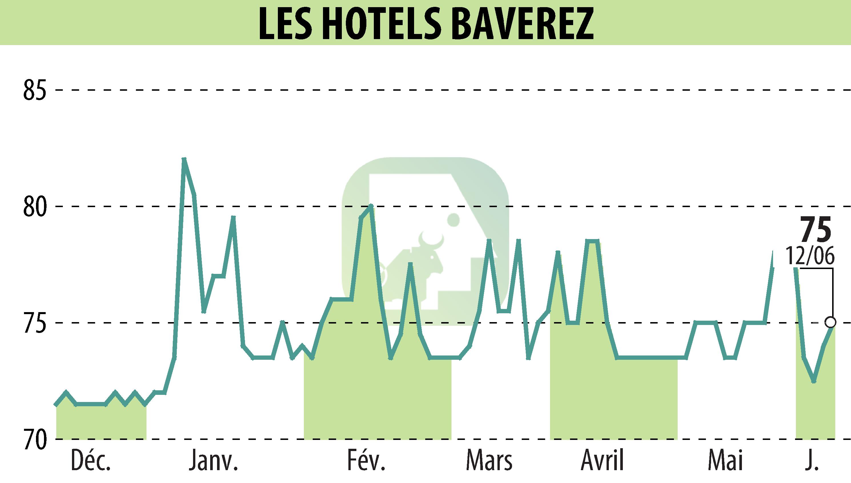 Stock price chart of Hôtel Régina Paris (EPA:ALLHB) showing fluctuations.