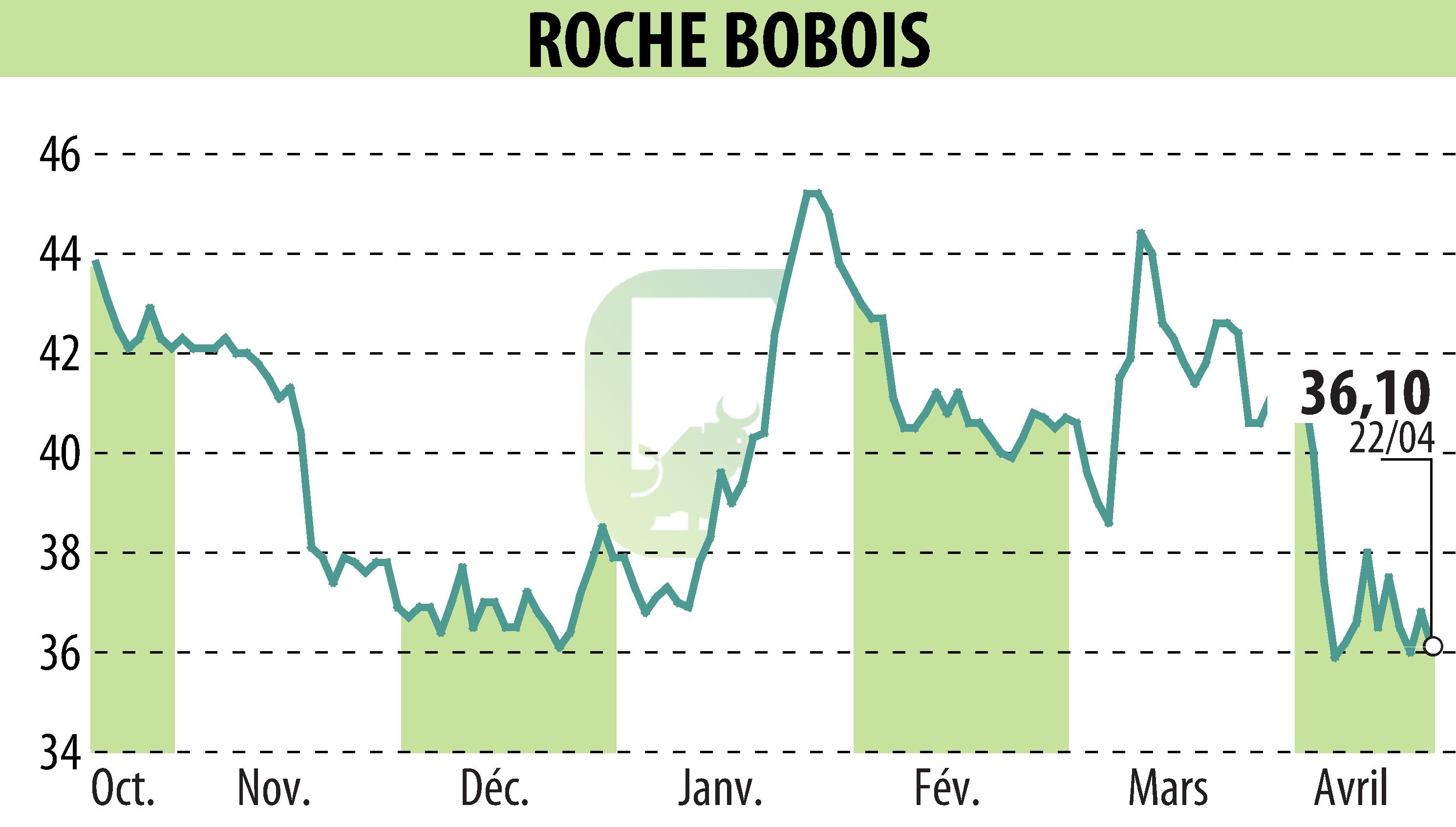 Graphique de l'évolution du cours de l'action ROCHE BOBOIS (EPA:RBO).