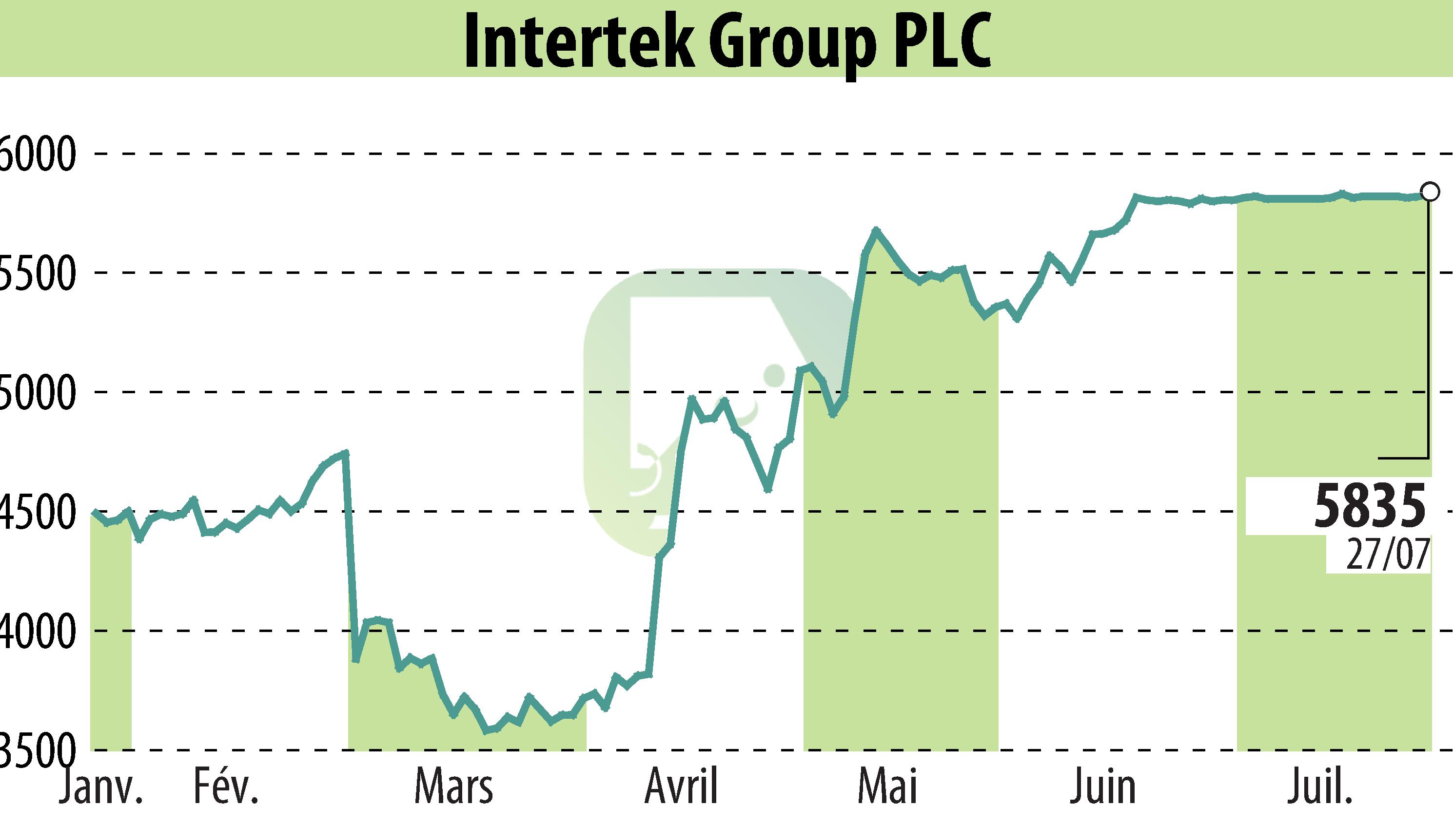 Graphique de l'évolution du cours de l'action Intertek Group Plc (EBR:ITRK).
