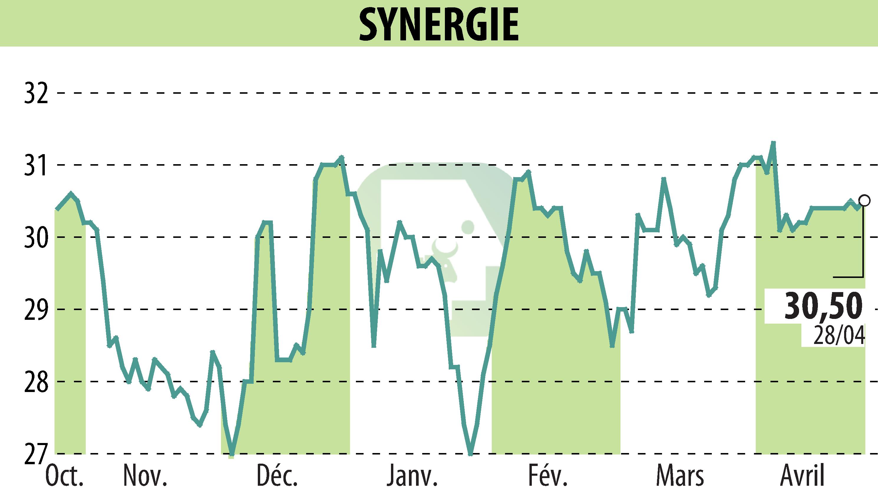 Graphique de l'évolution du cours de l'action SYNERGIE (EPA:SDG).