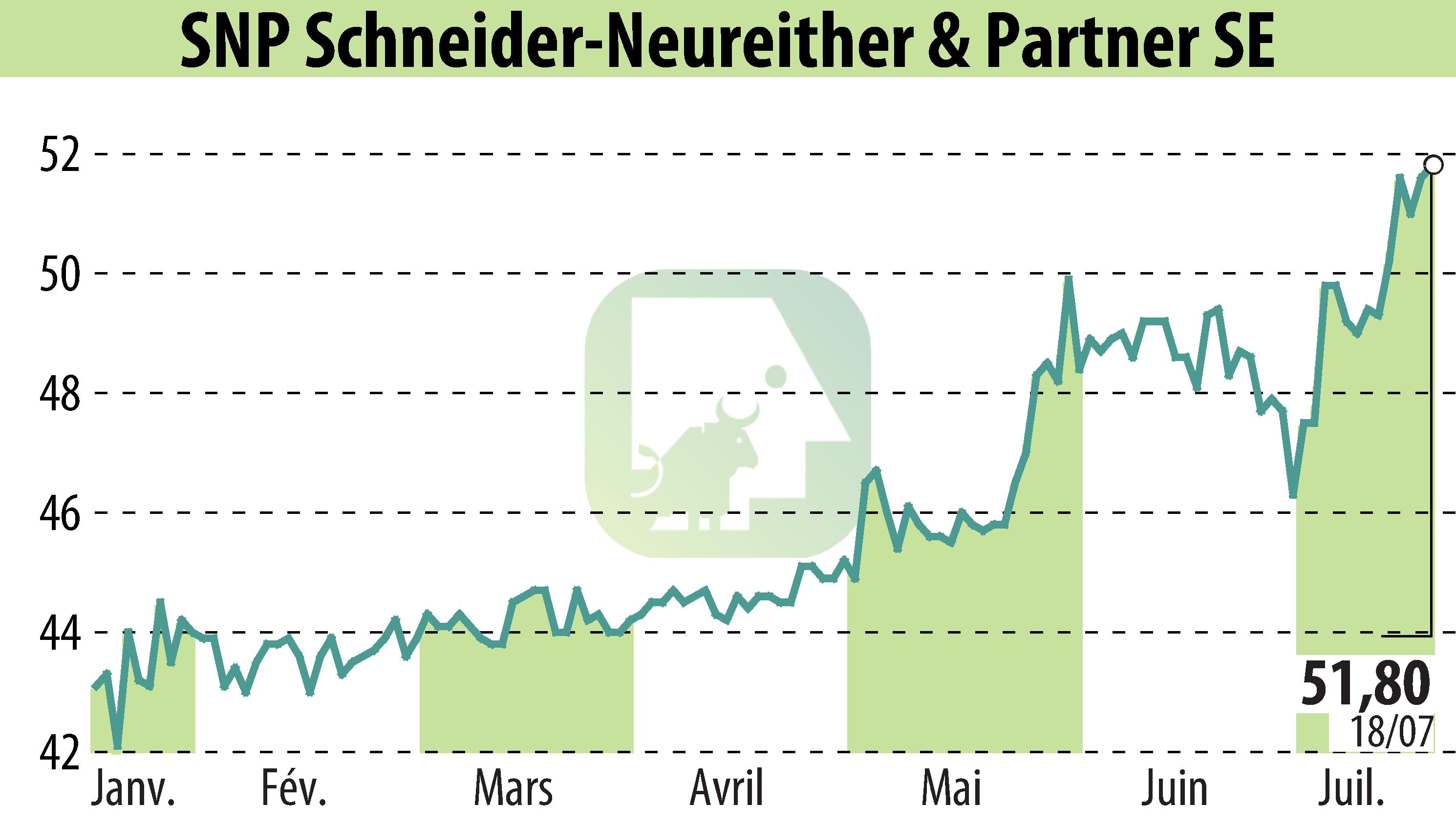 Stock price chart of SNP Schneider-Neureither & Partner AG (EBR:SHF) showing fluctuations.