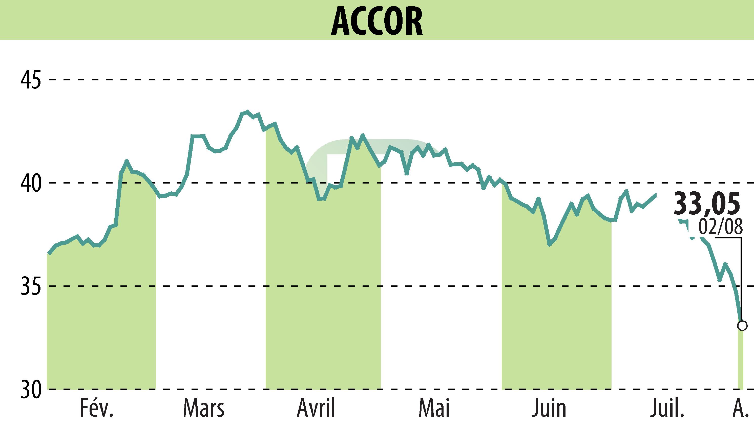 Graphique de l'évolution du cours de l'action ACCOR (EPA:AC).