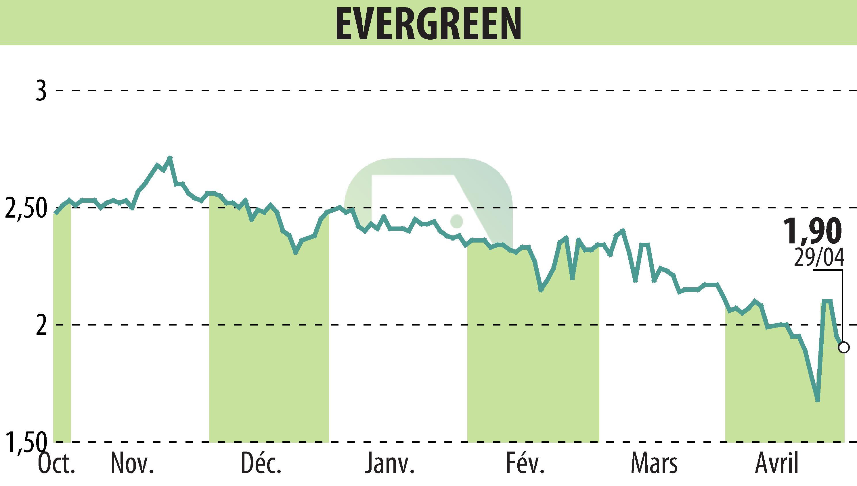 Stock price chart of EVERGREEN (EPA:EGR) showing fluctuations.