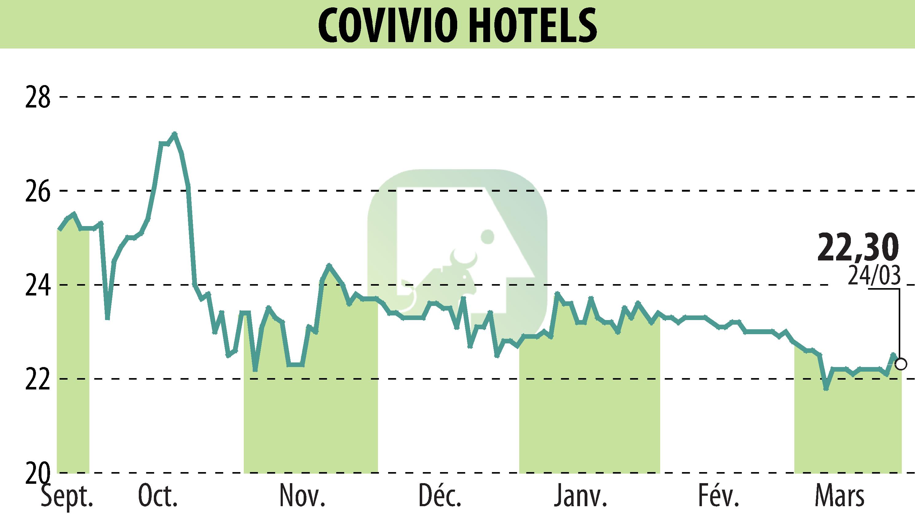 Graphique de l'évolution du cours de l'action Covivio Hotels (EPA:COVH).