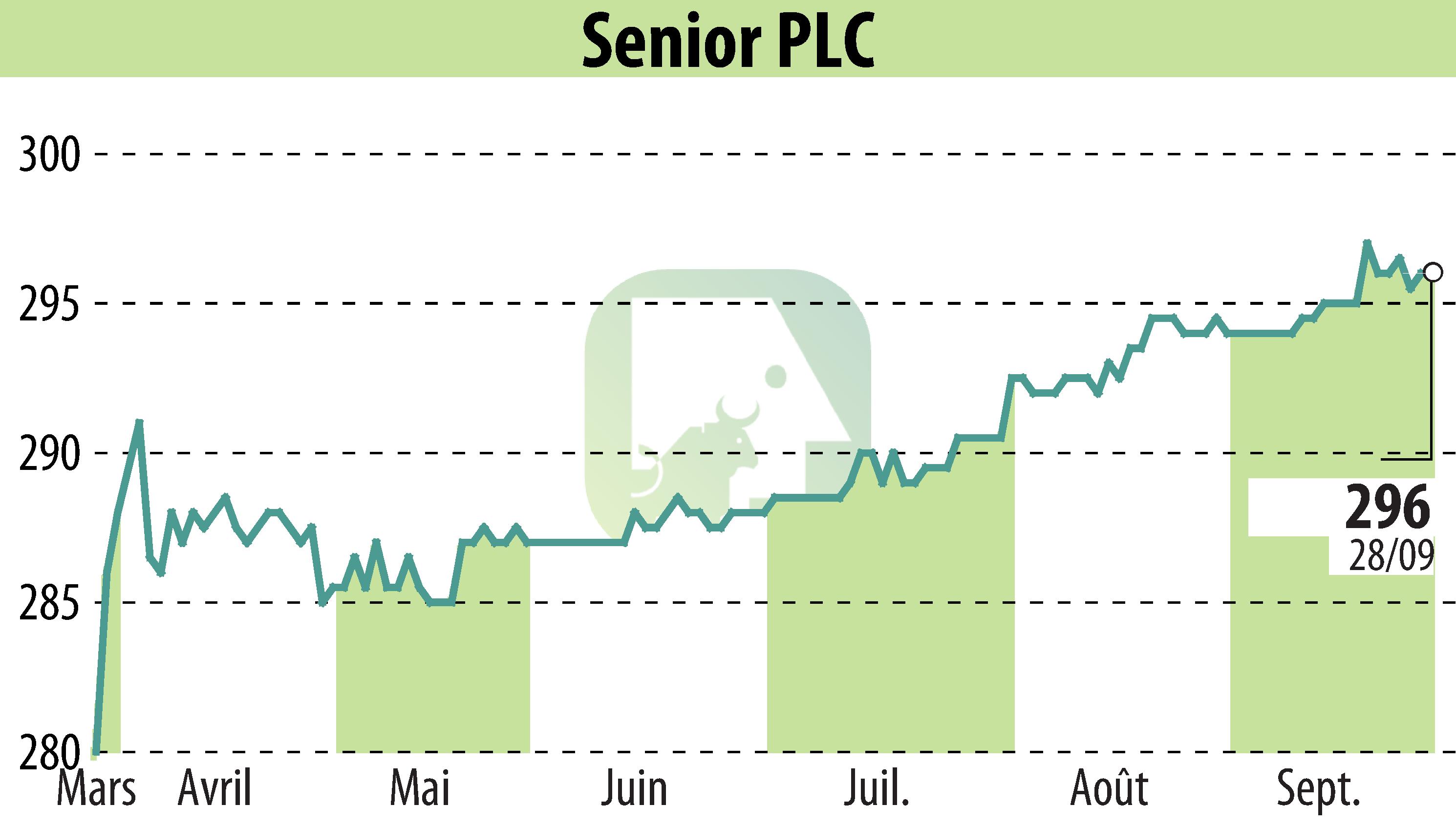 Stock price chart of Senior Plc (EBR:SNR) showing fluctuations.