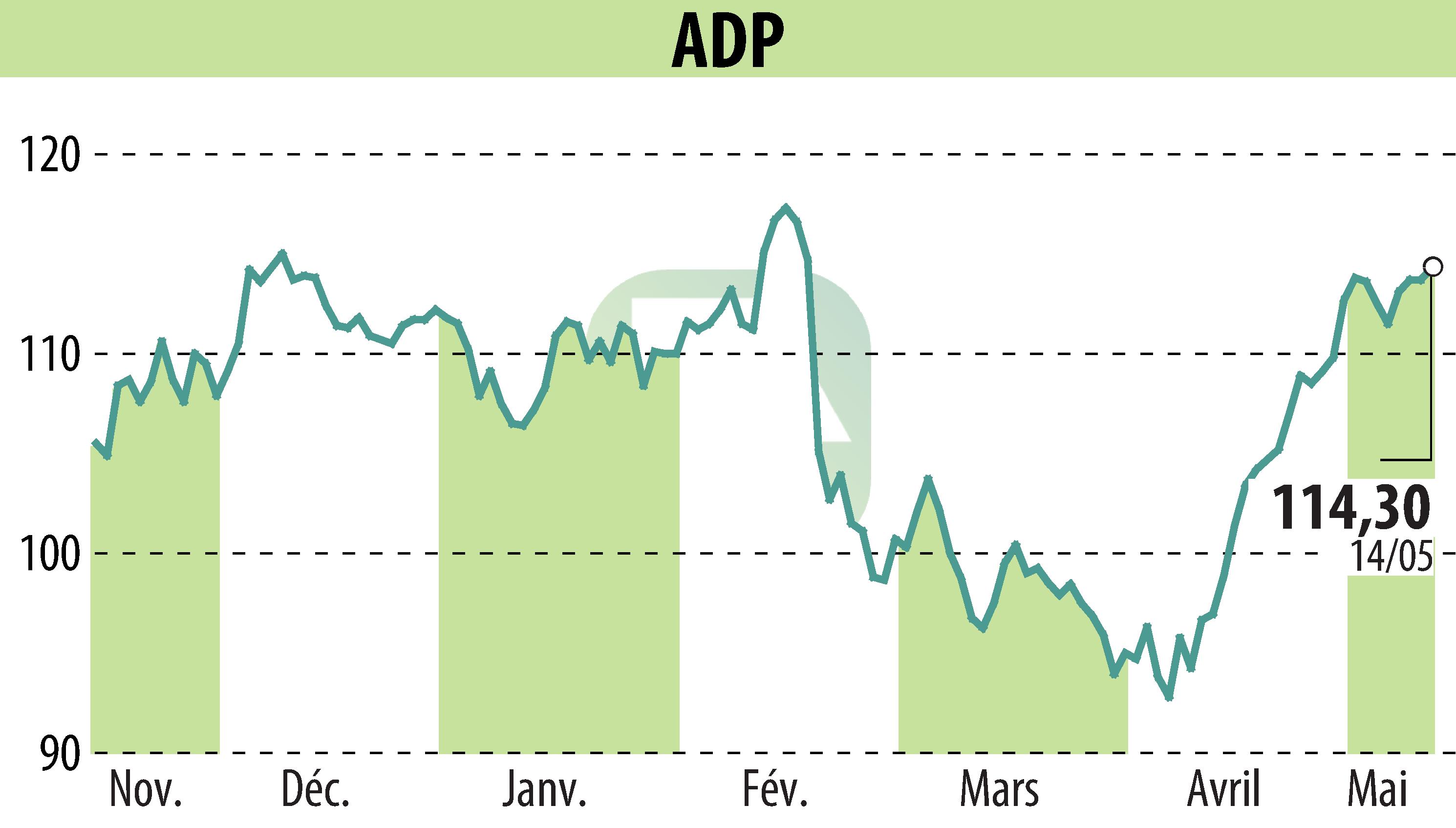 Stock price chart of GROUPE ADP (EPA:ADP) showing fluctuations.