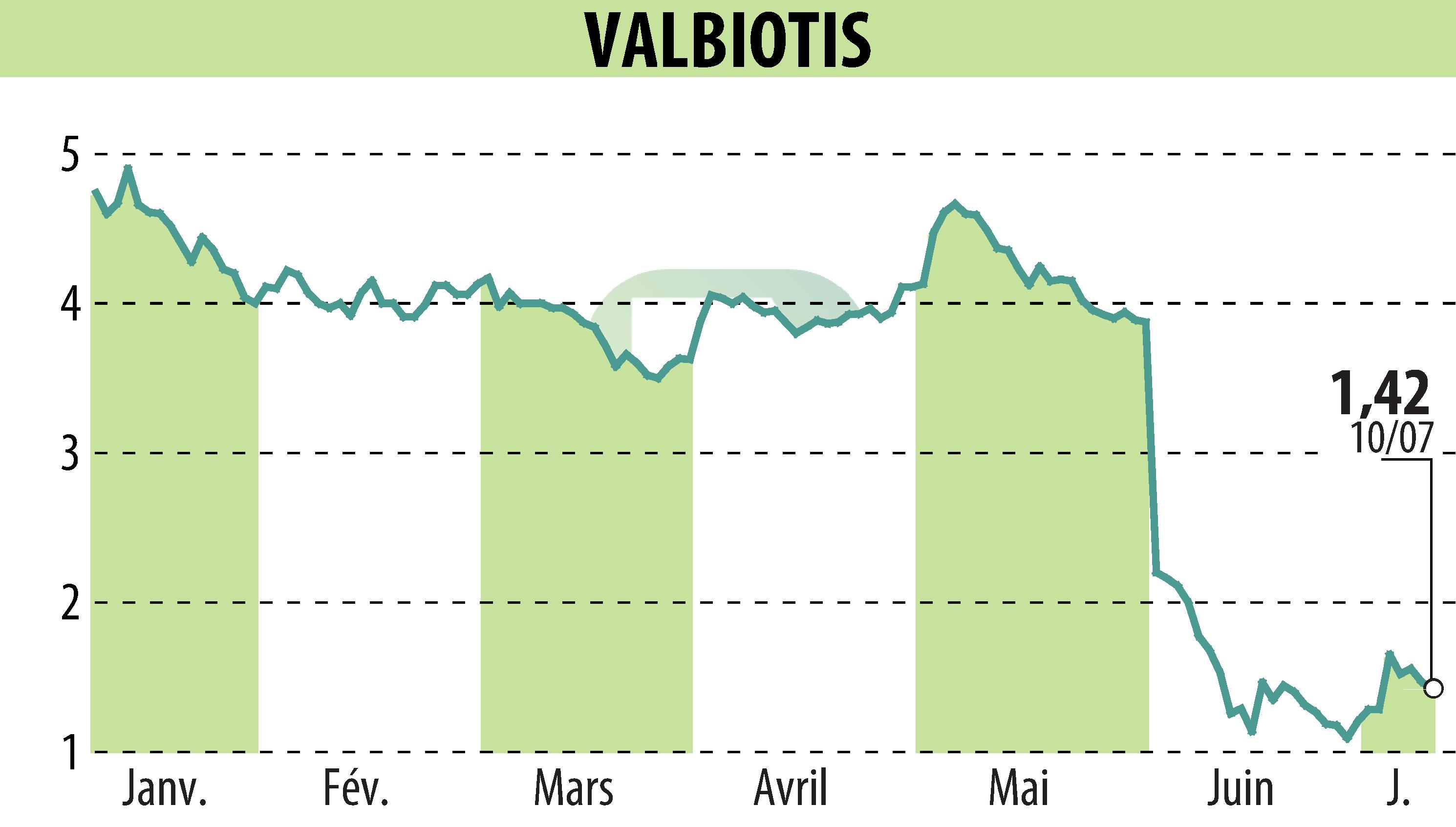 Graphique de l'évolution du cours de l'action VALBIOTIS (EPA:ALVAL).