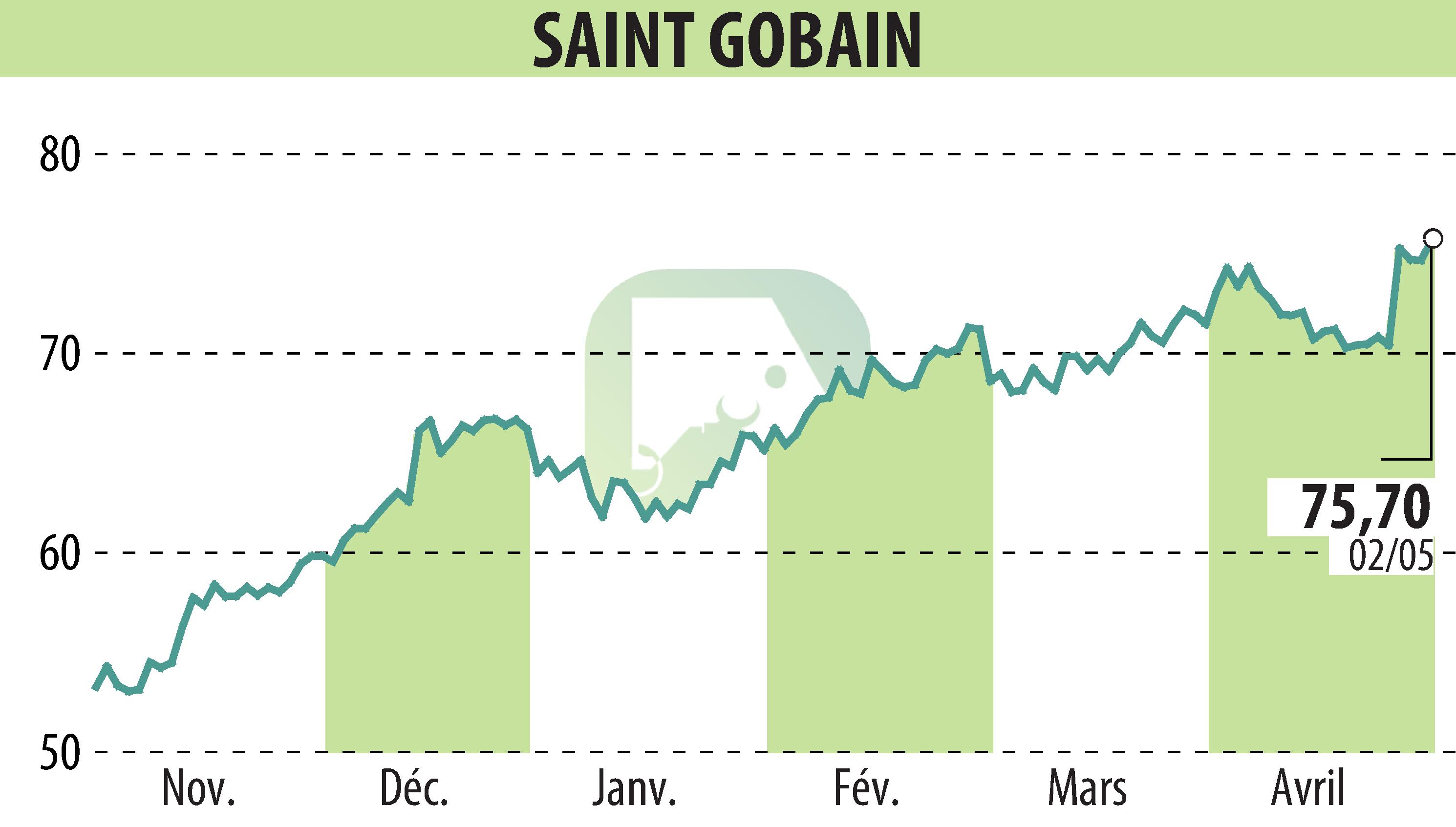 Stock price chart of SAINT-GOBAIN (EPA:SGO) showing fluctuations.